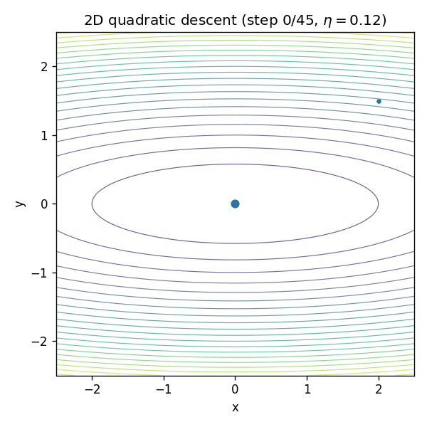 2D 二次函数上的梯度下降轨迹（GIF）