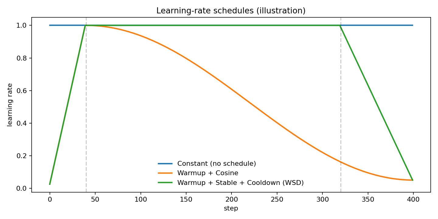 三种常见学习率曲线：Constant / Warmup+Cosine / WSD