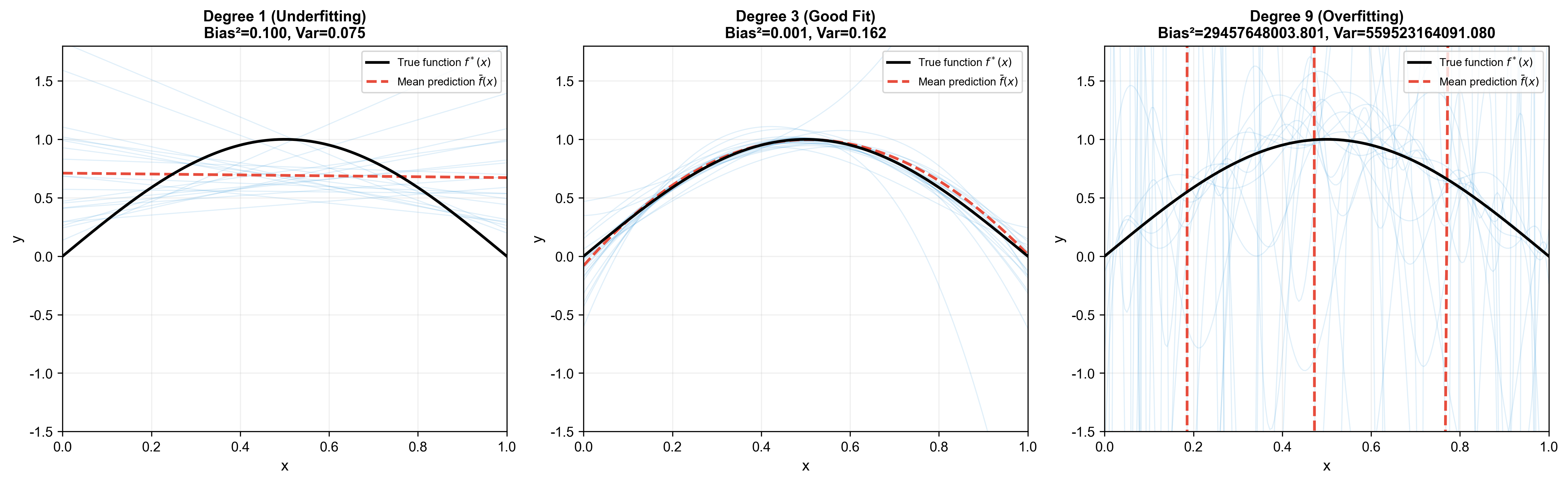Bias-Variance Decomposition