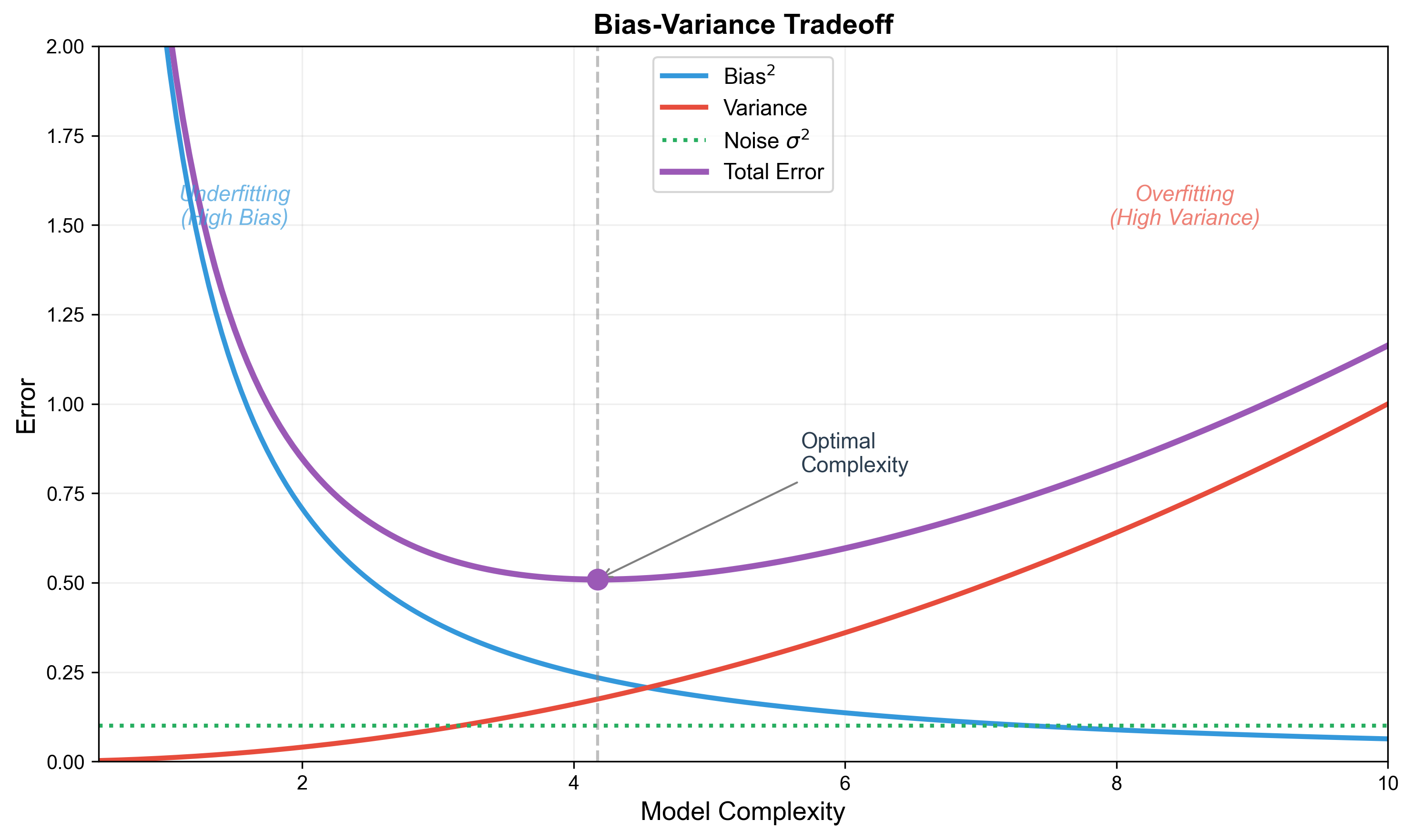 Bias-Variance Tradeoff
