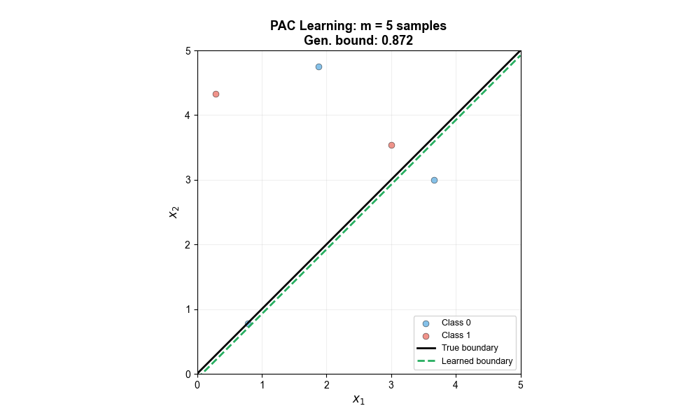 PAC Learning Convergence