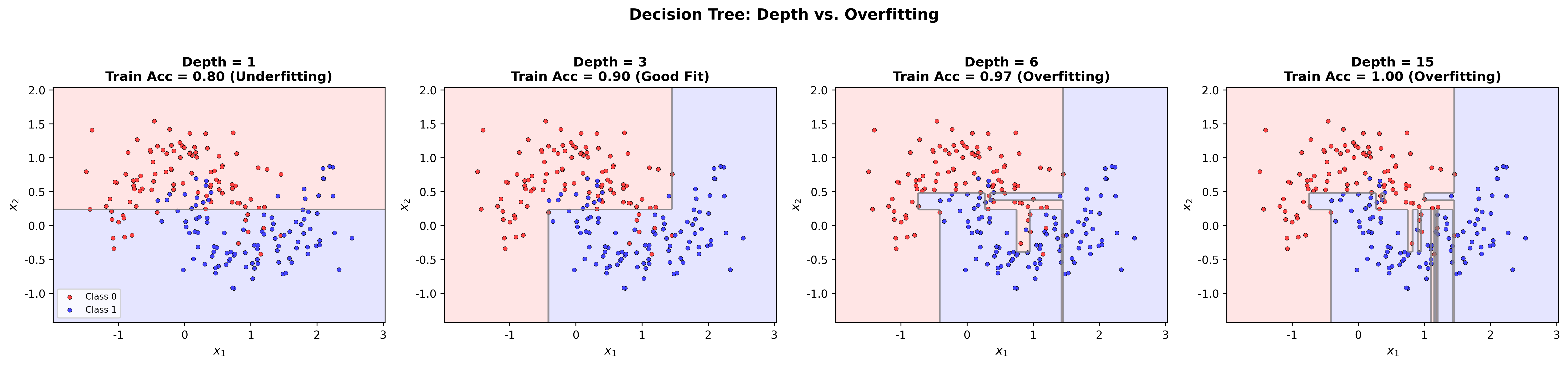 Decision Tree Depth vs Overfitting