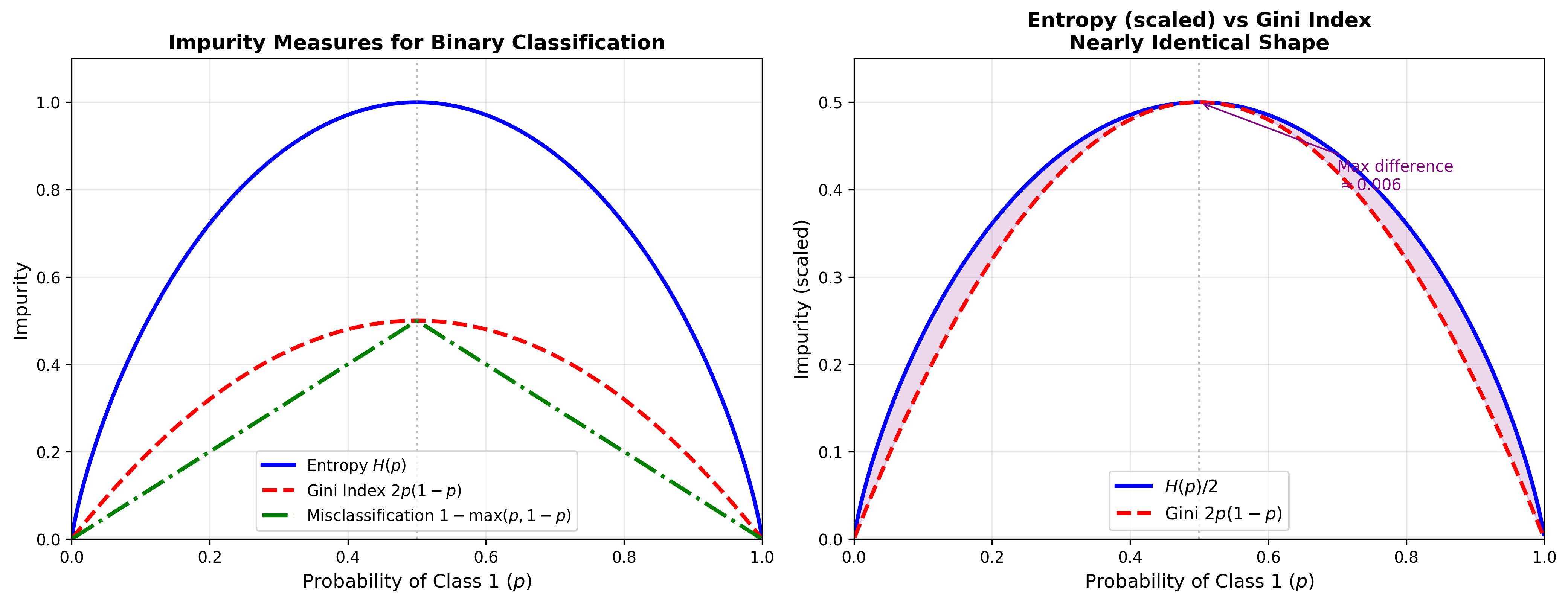 Entropy vs Gini Index