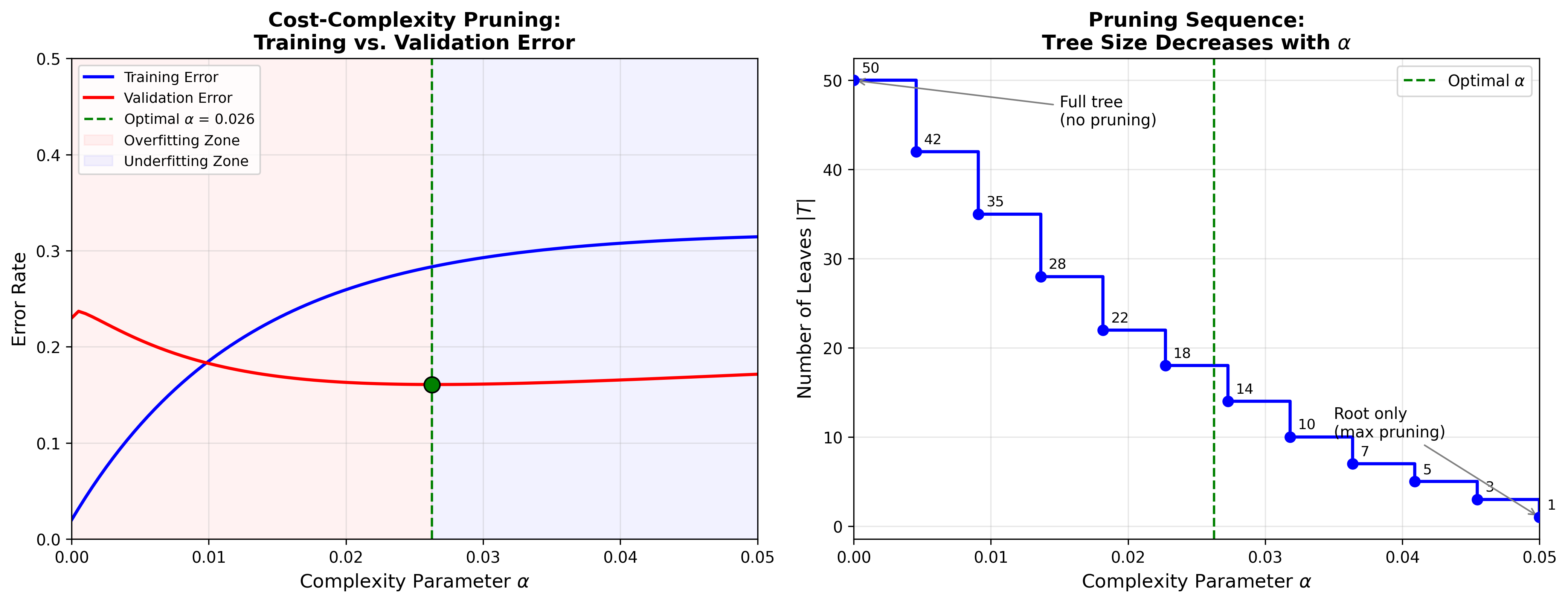 Cost-Complexity Pruning