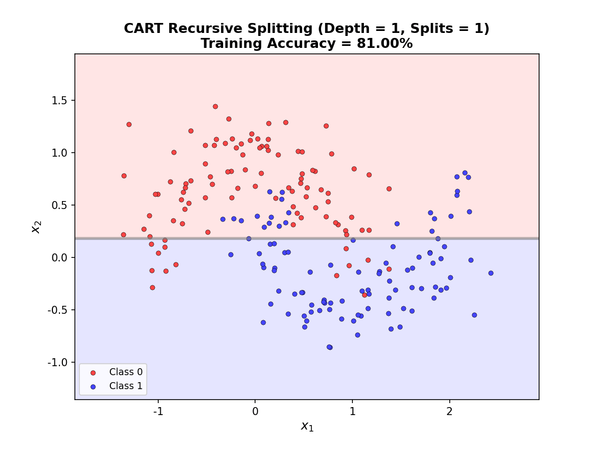 CART Splitting Animation