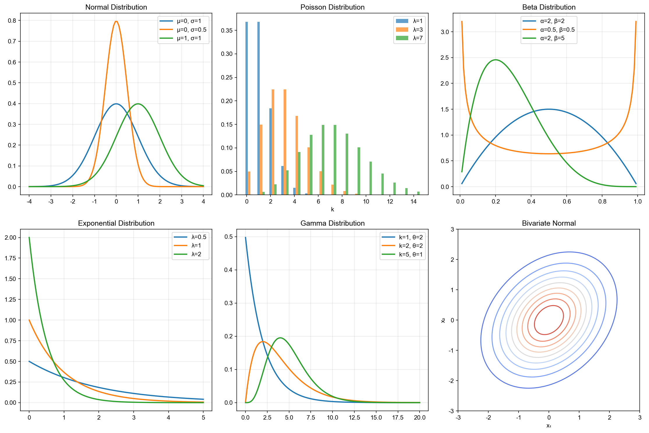 Common Probability Distributions