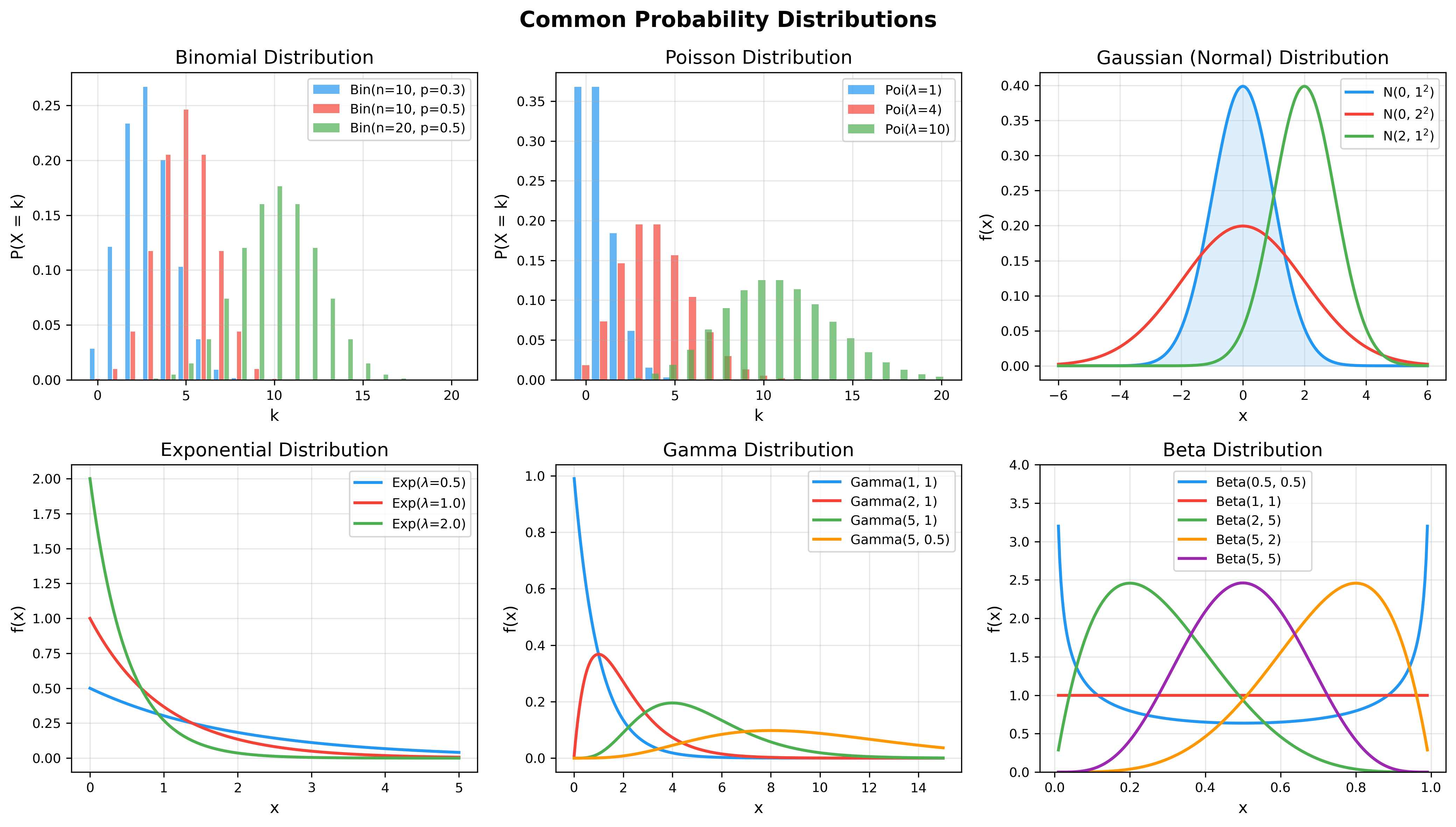 Detailed Distribution Shapes