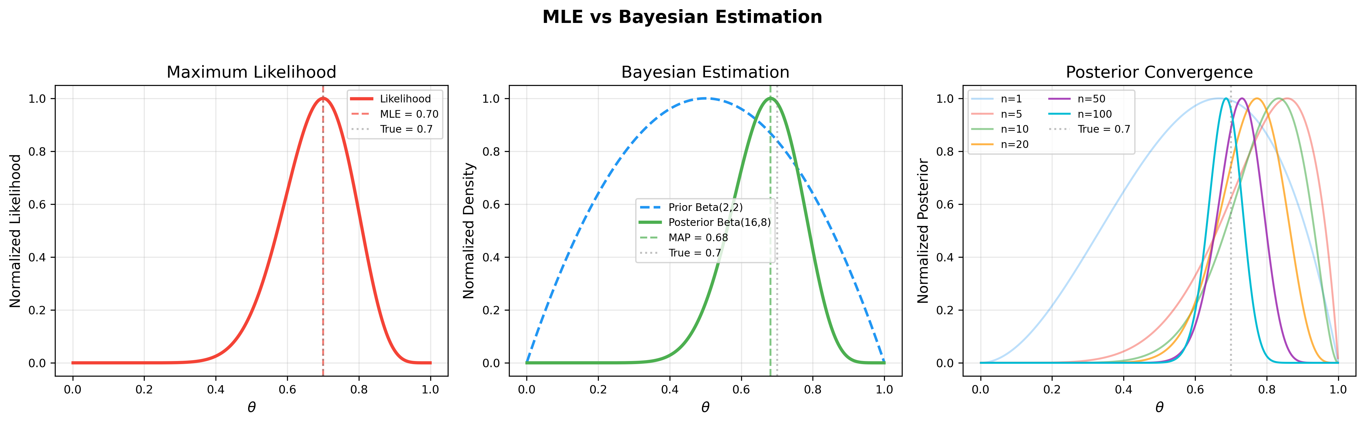 MLE vs Bayesian Comparison