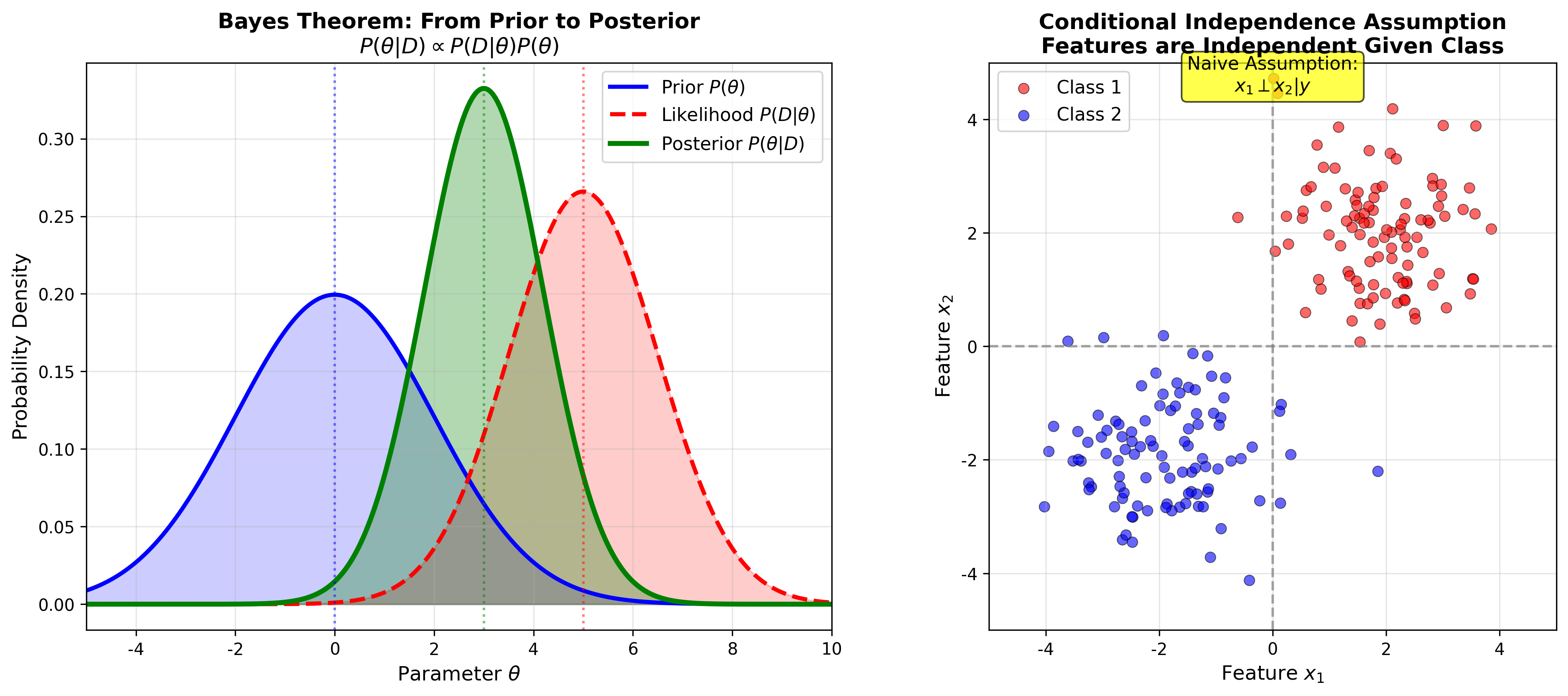 Bayes Theorem Visualization