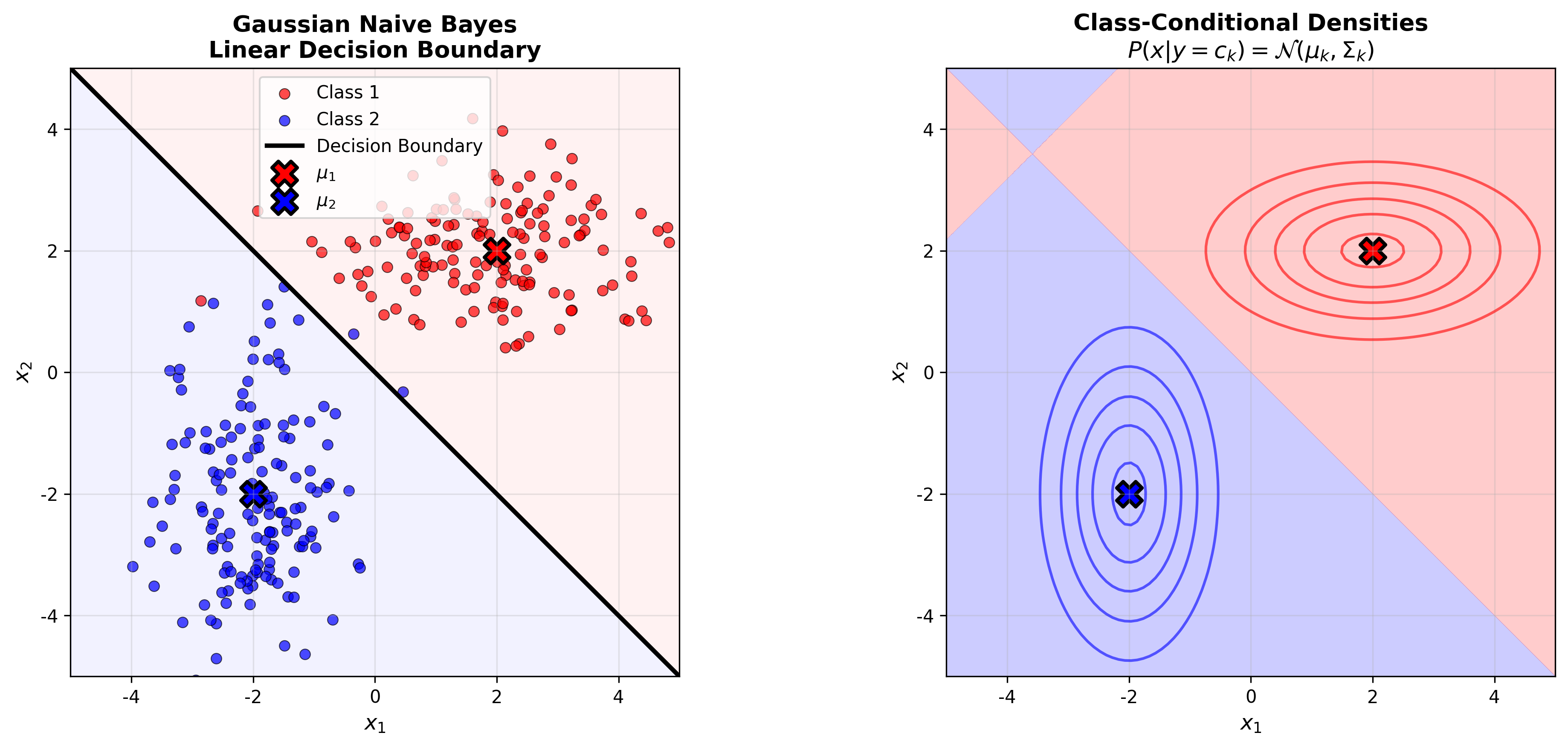 Gaussian Naive Bayes
