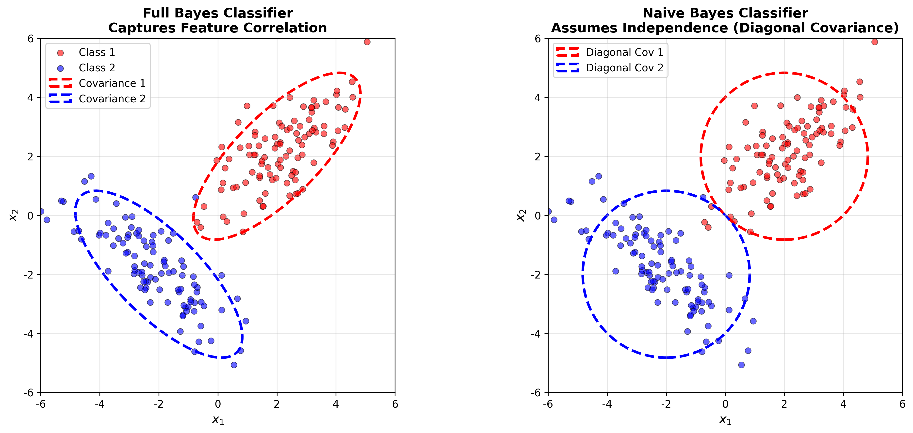 Naive vs Full Bayes