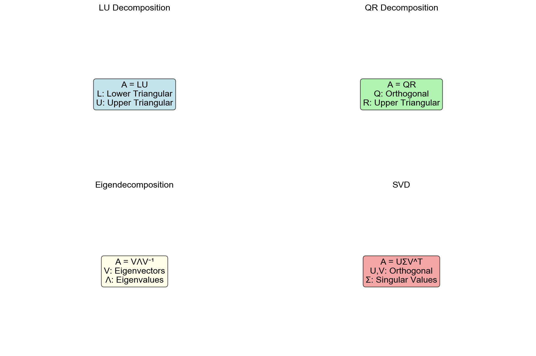 Matrix Decomposition Comparison