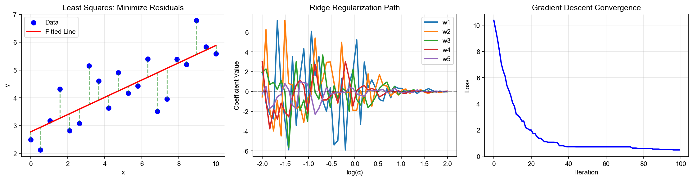 Gradient Descent Convergence