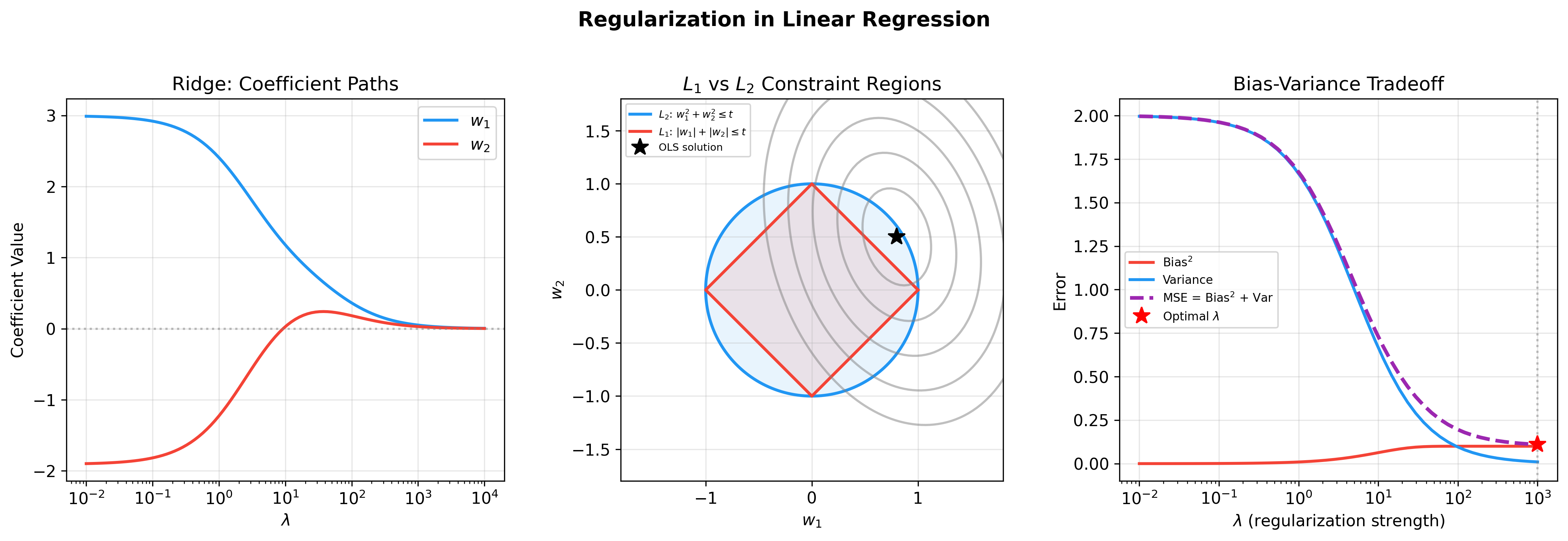 Regularization Comparison