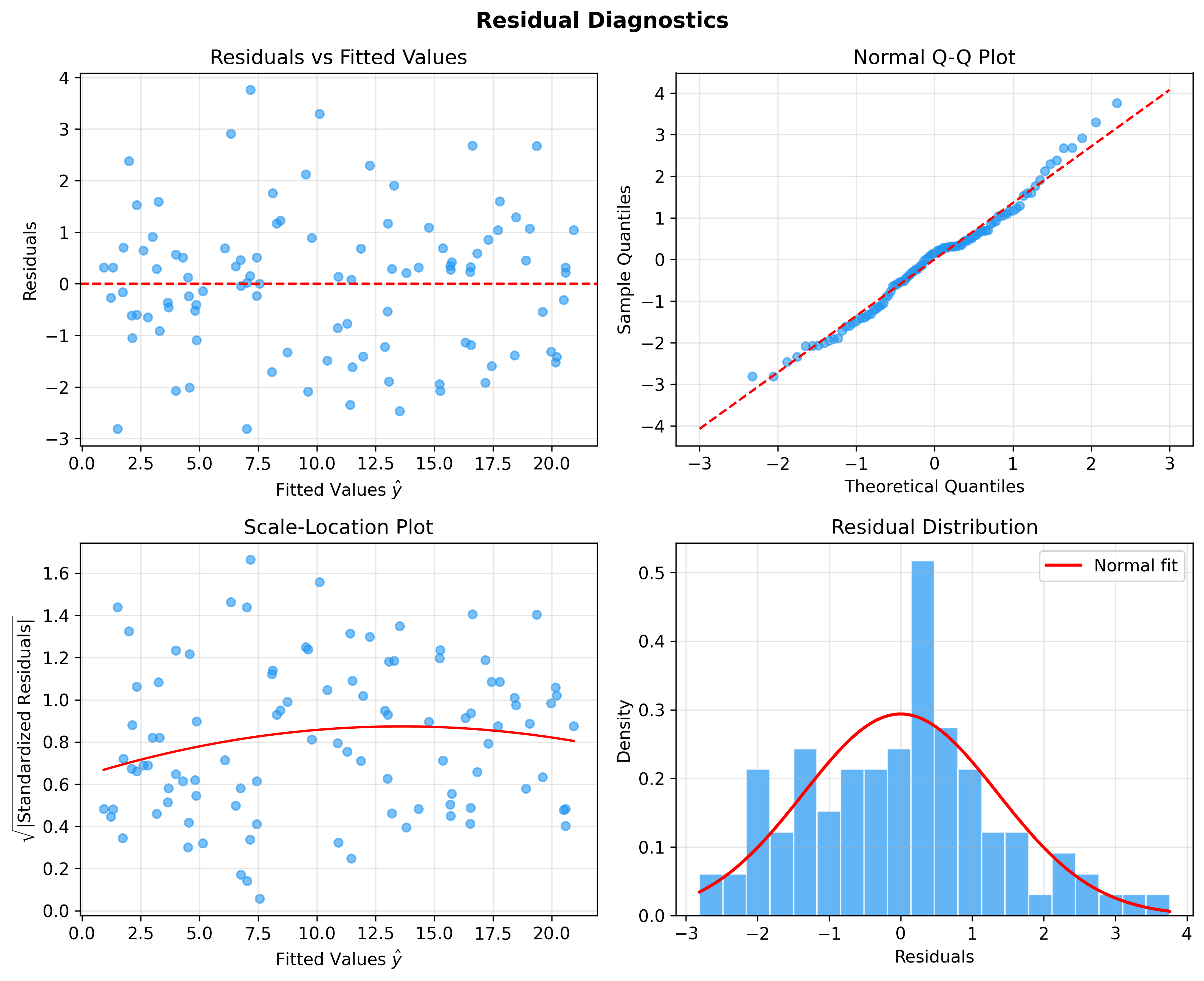 Residual Diagnostics