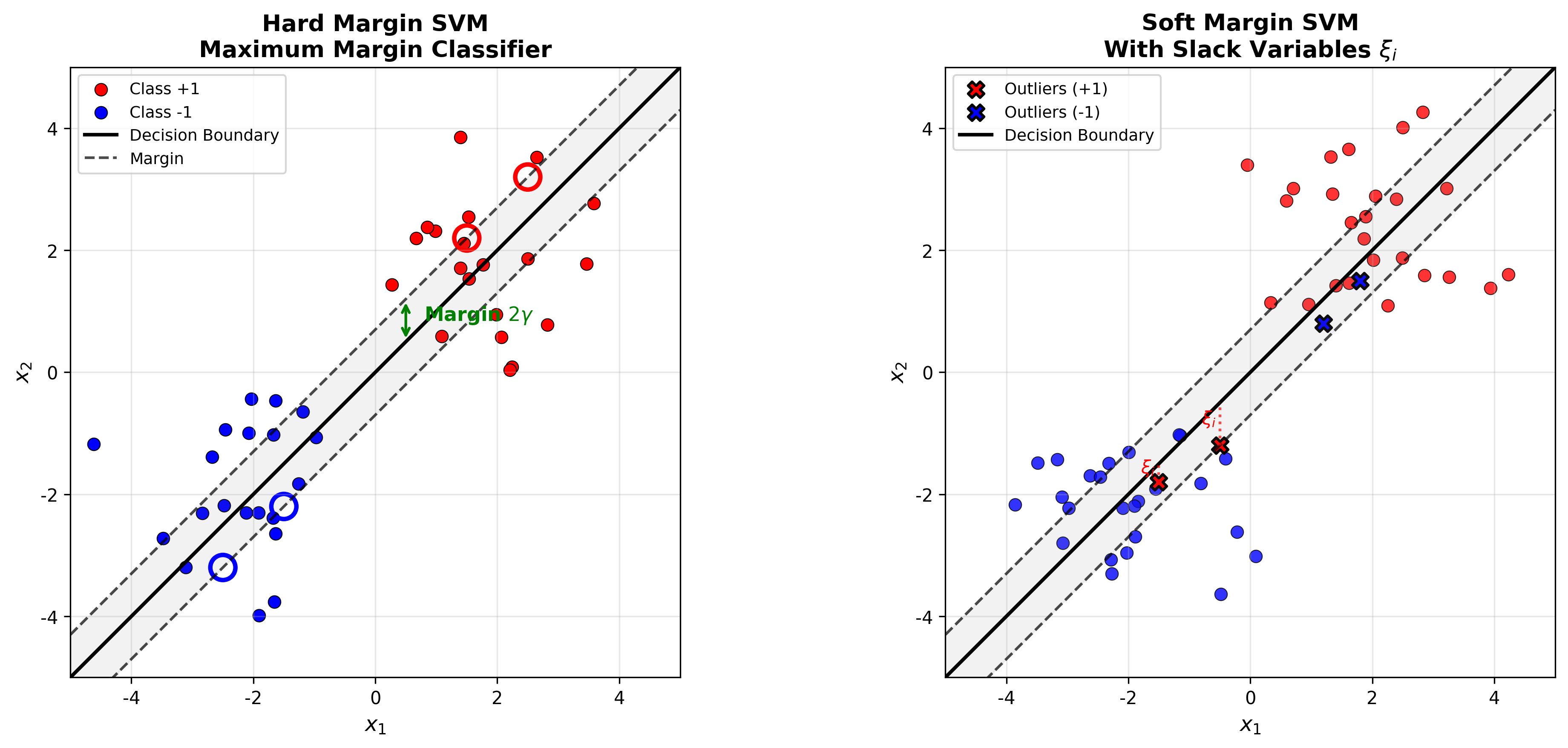 Maximum Margin Illustration