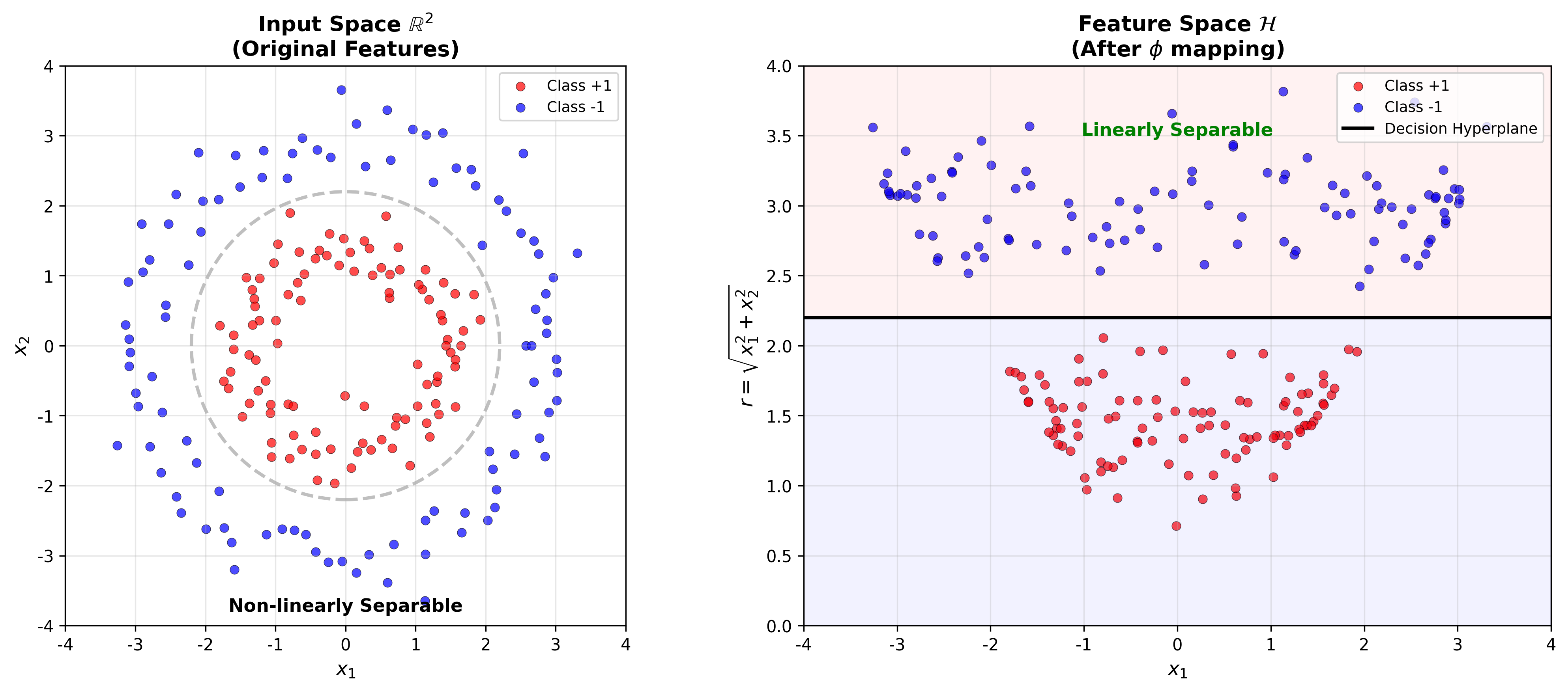 Kernel Transformation