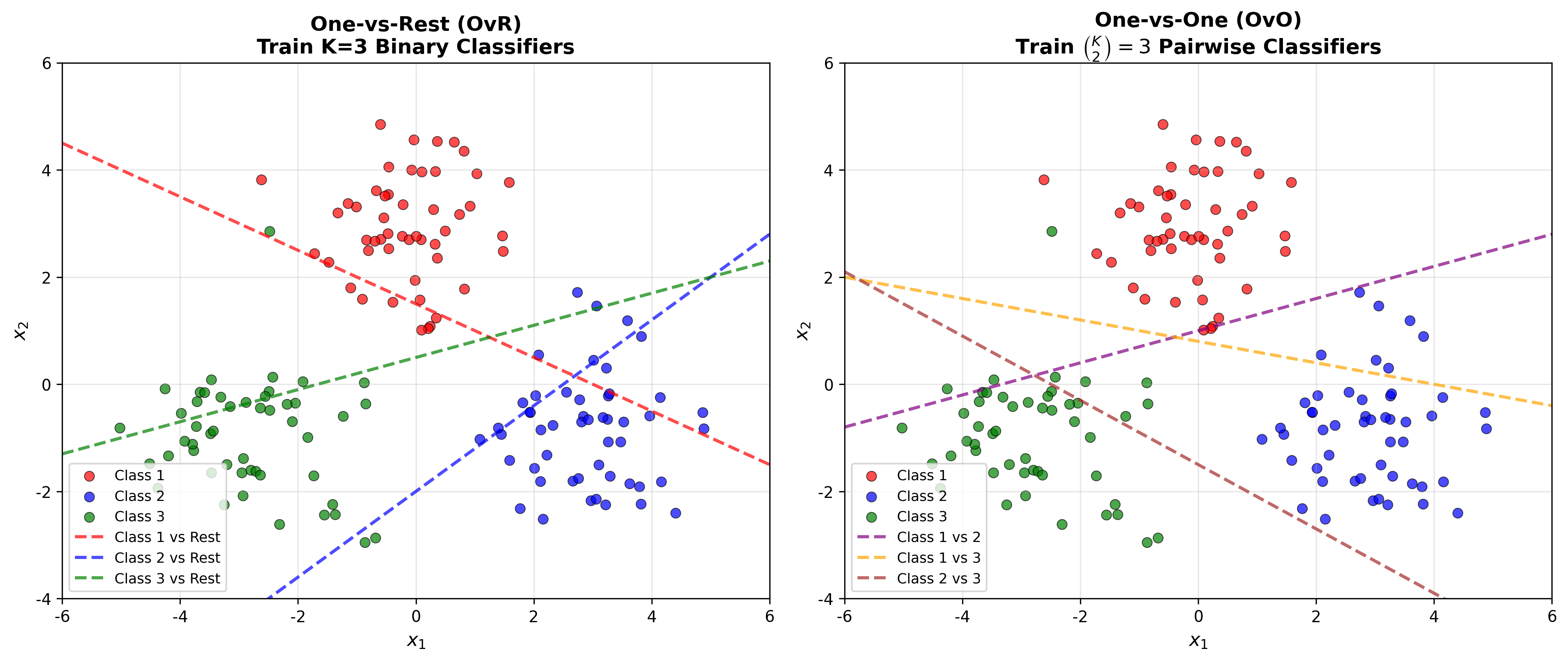 Multiclass Strategies