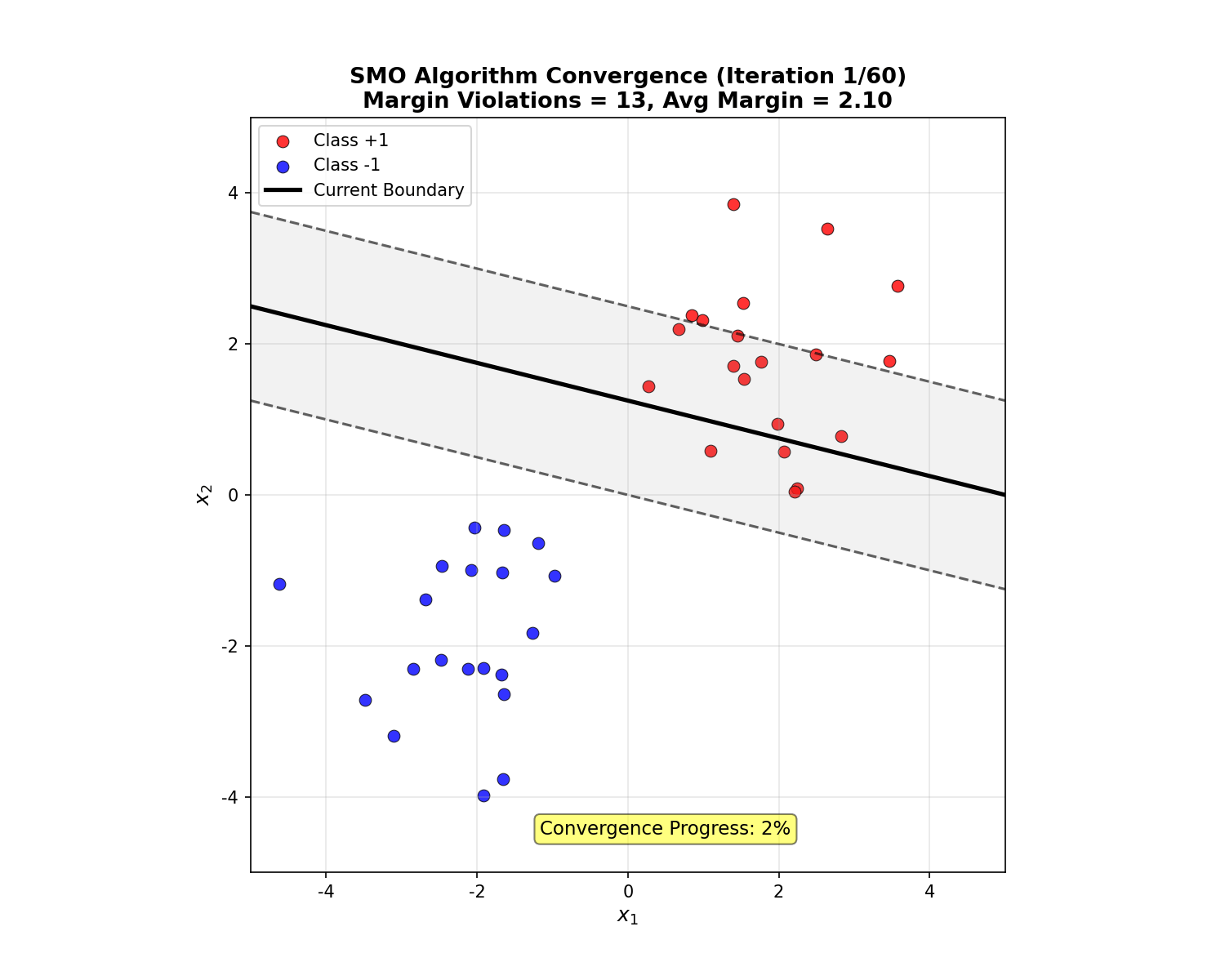 SMO Convergence Animation
