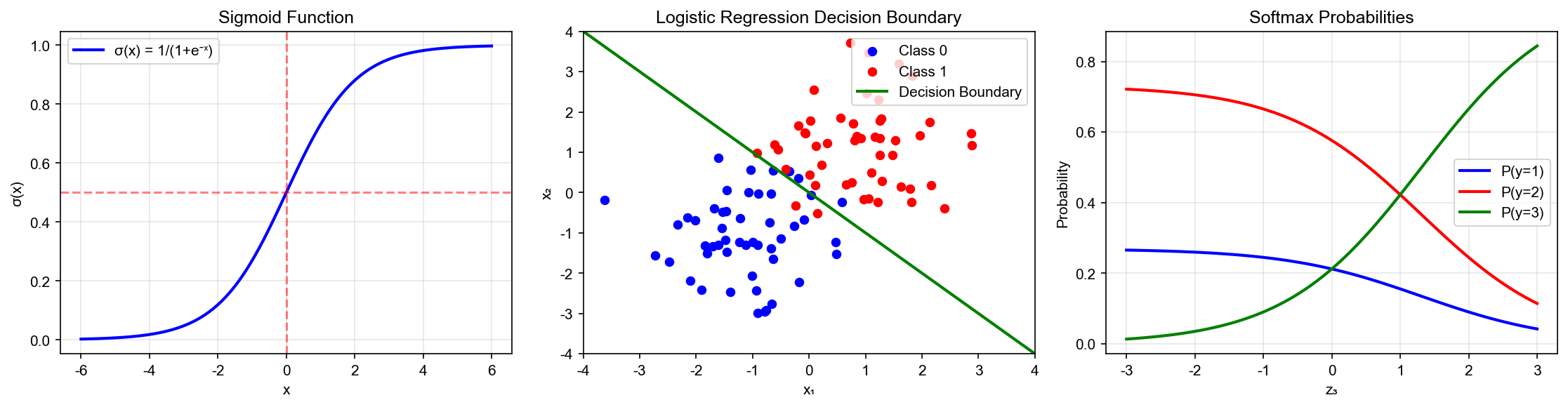 Sigmoid Function Properties