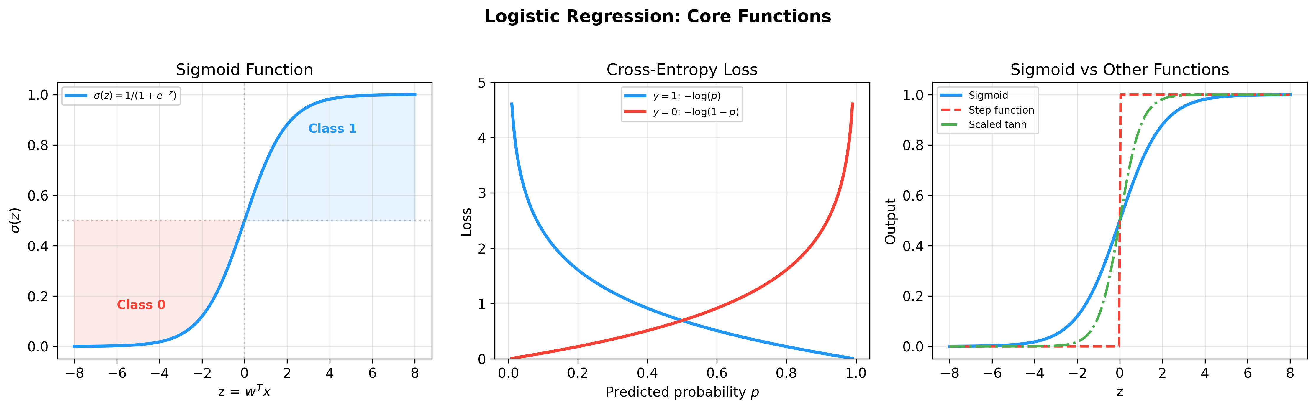 Sigmoid and Loss Functions