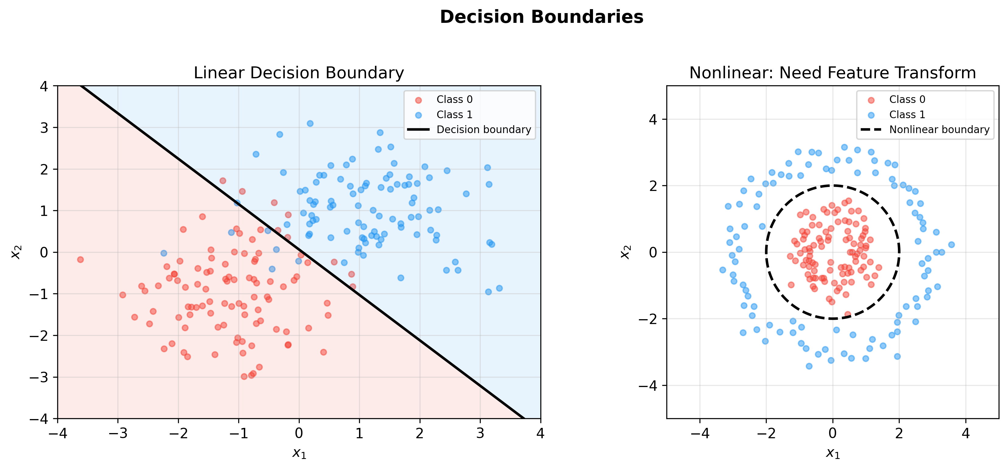 Decision Boundaries