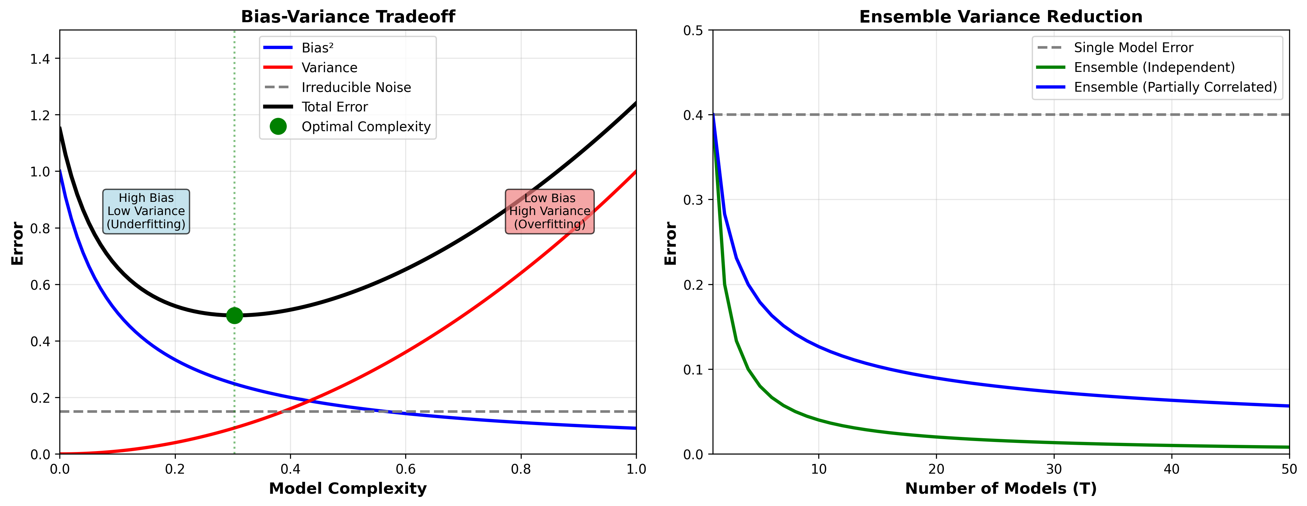 Bias-Variance Tradeoff
