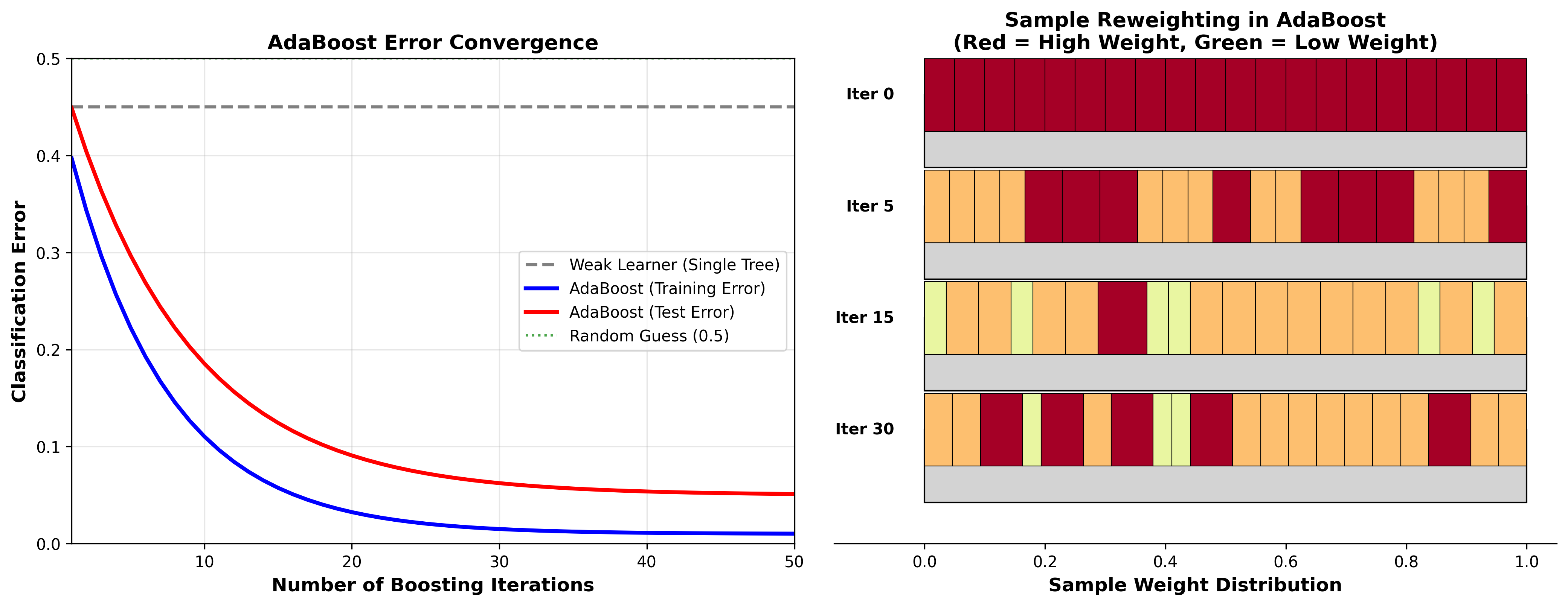 AdaBoost Convergence