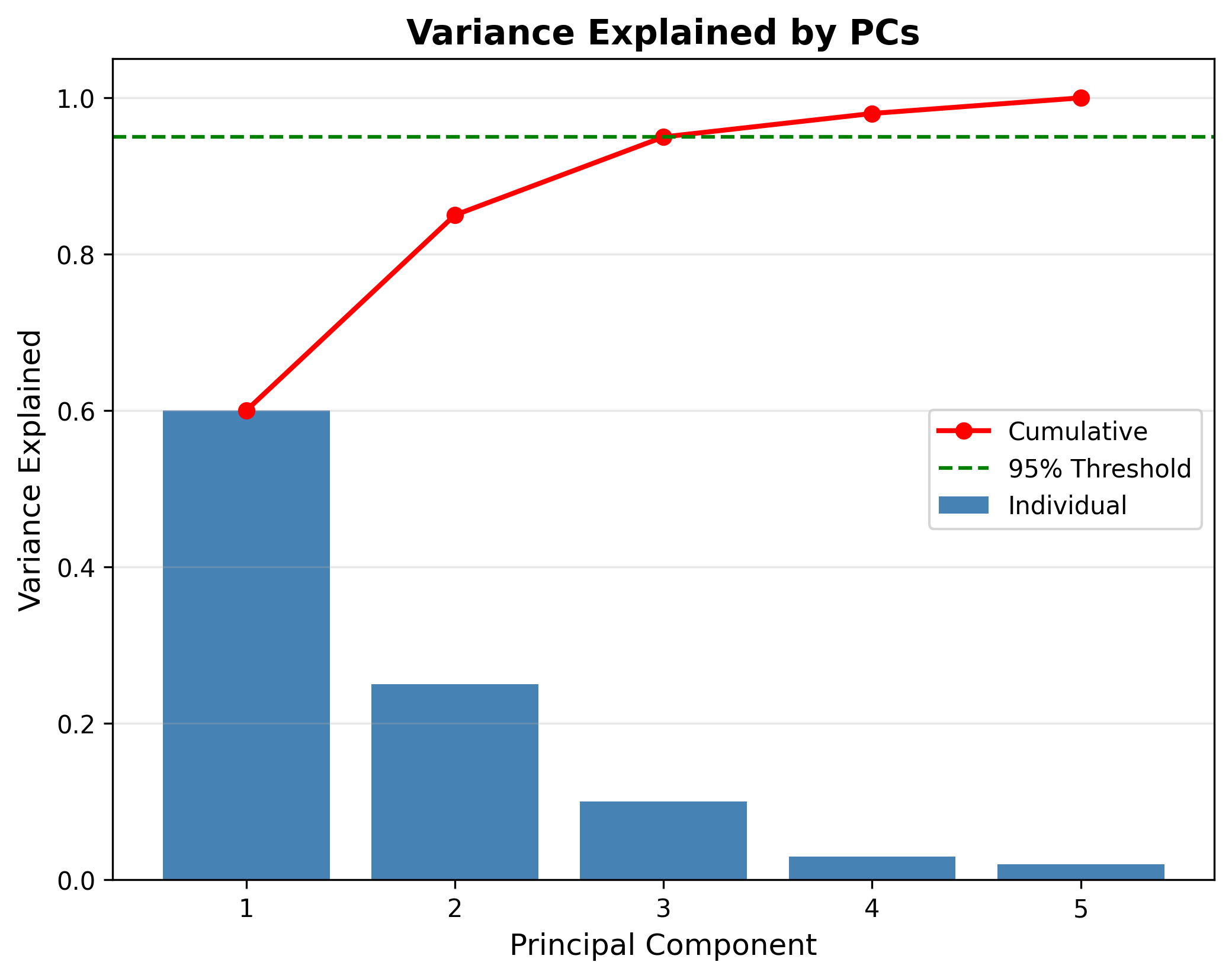 Variance Explained