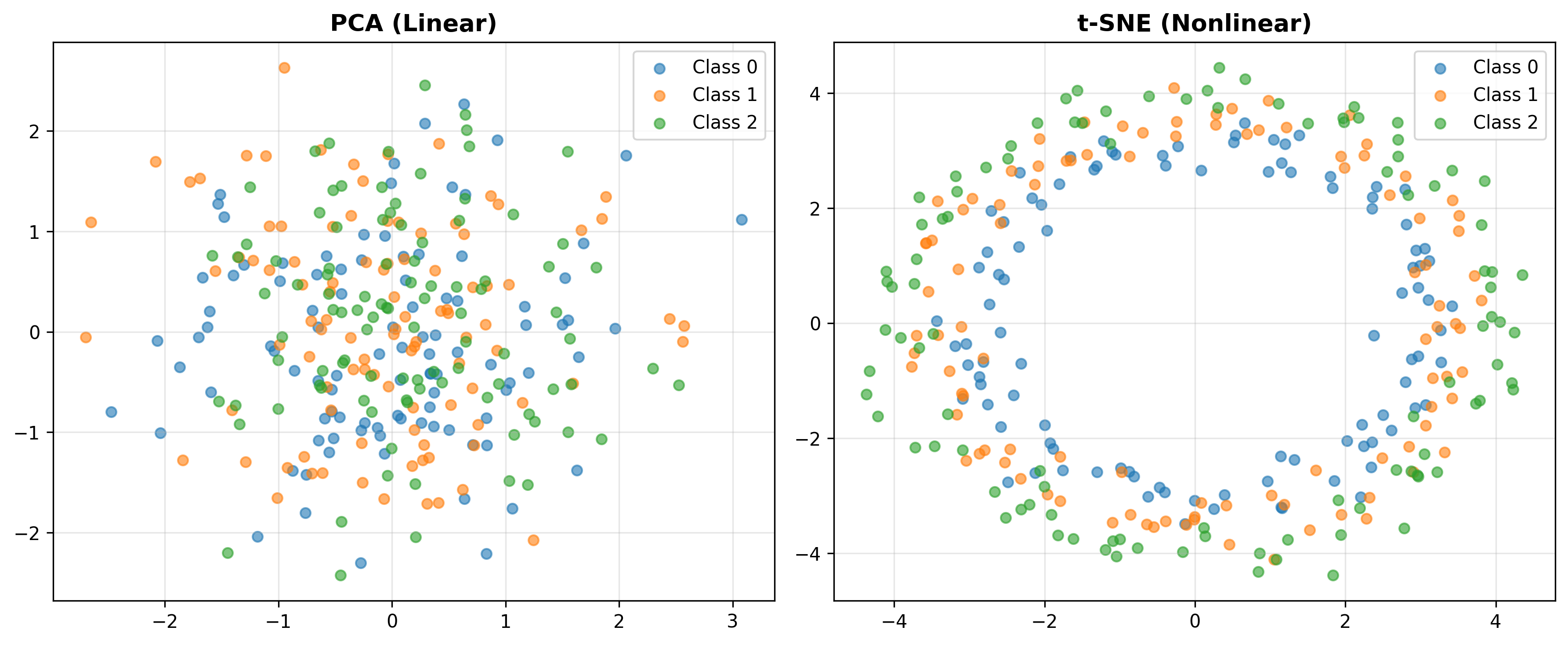t-SNE vs PCA