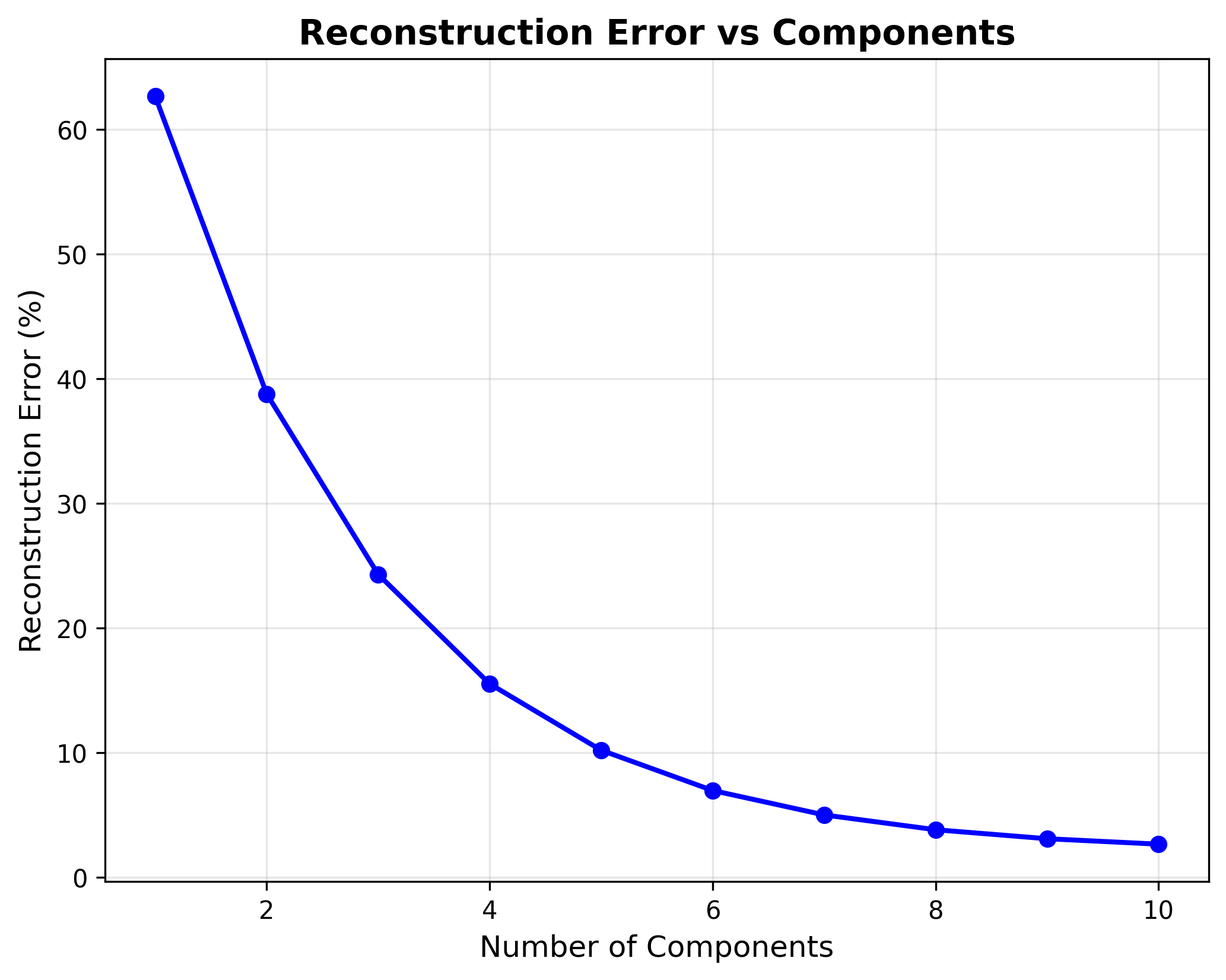 Reconstruction Error