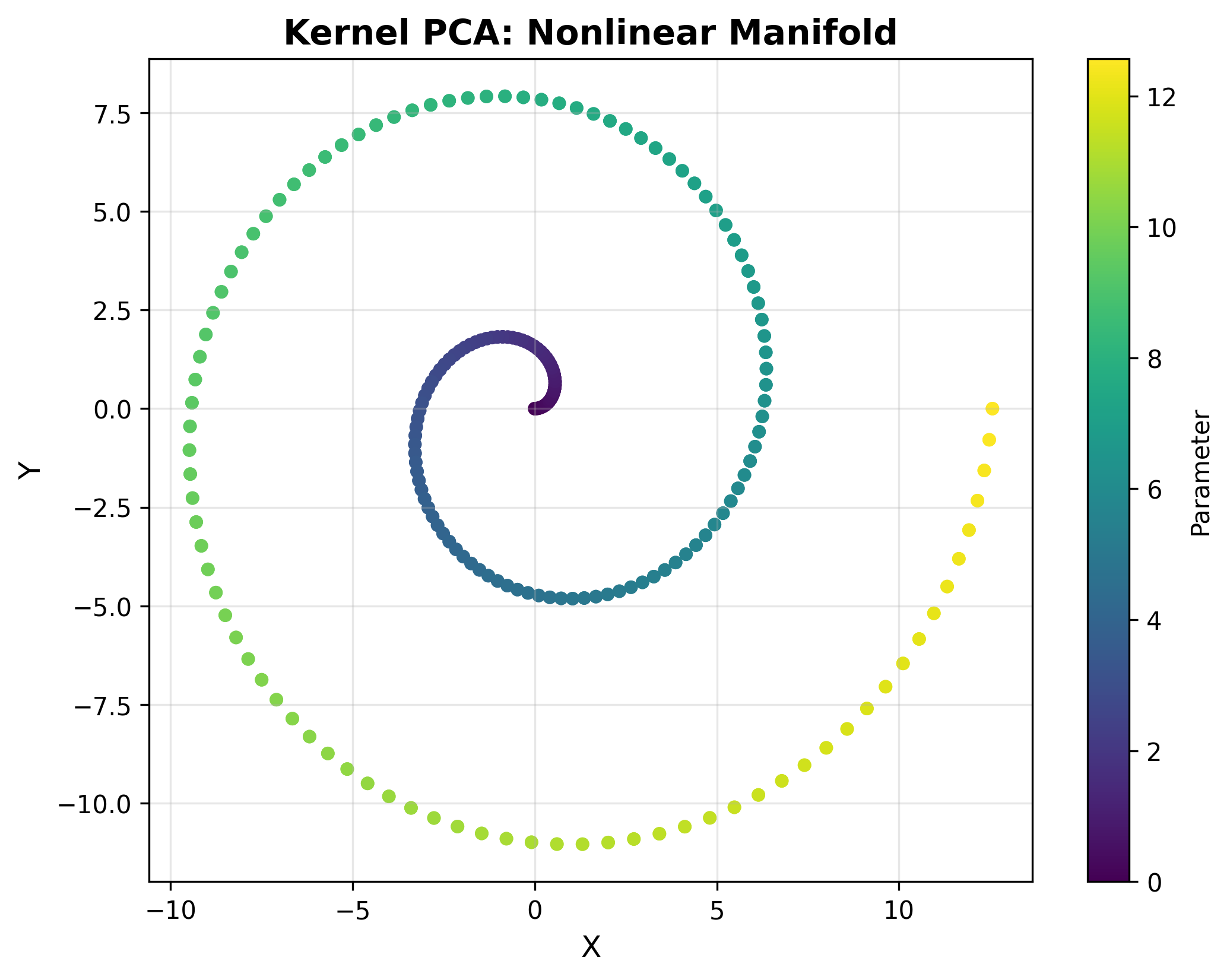 Kernel PCA