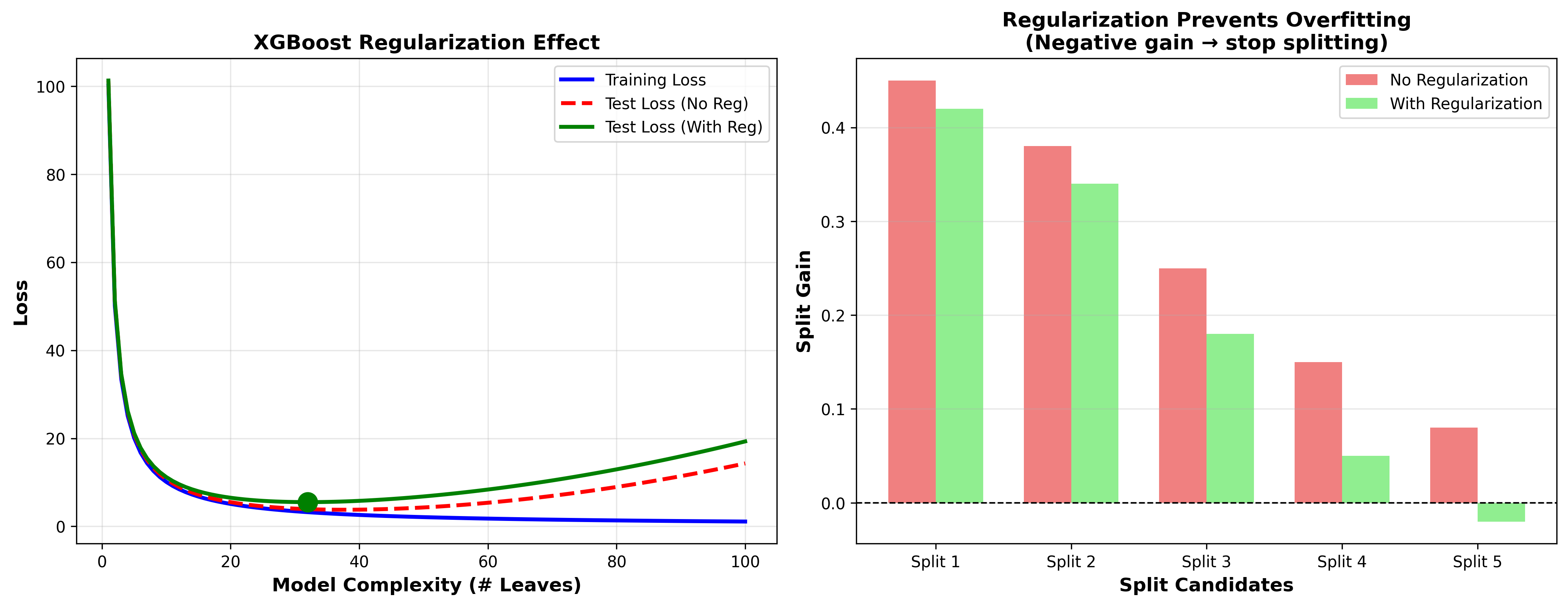 XGBoost Regularization