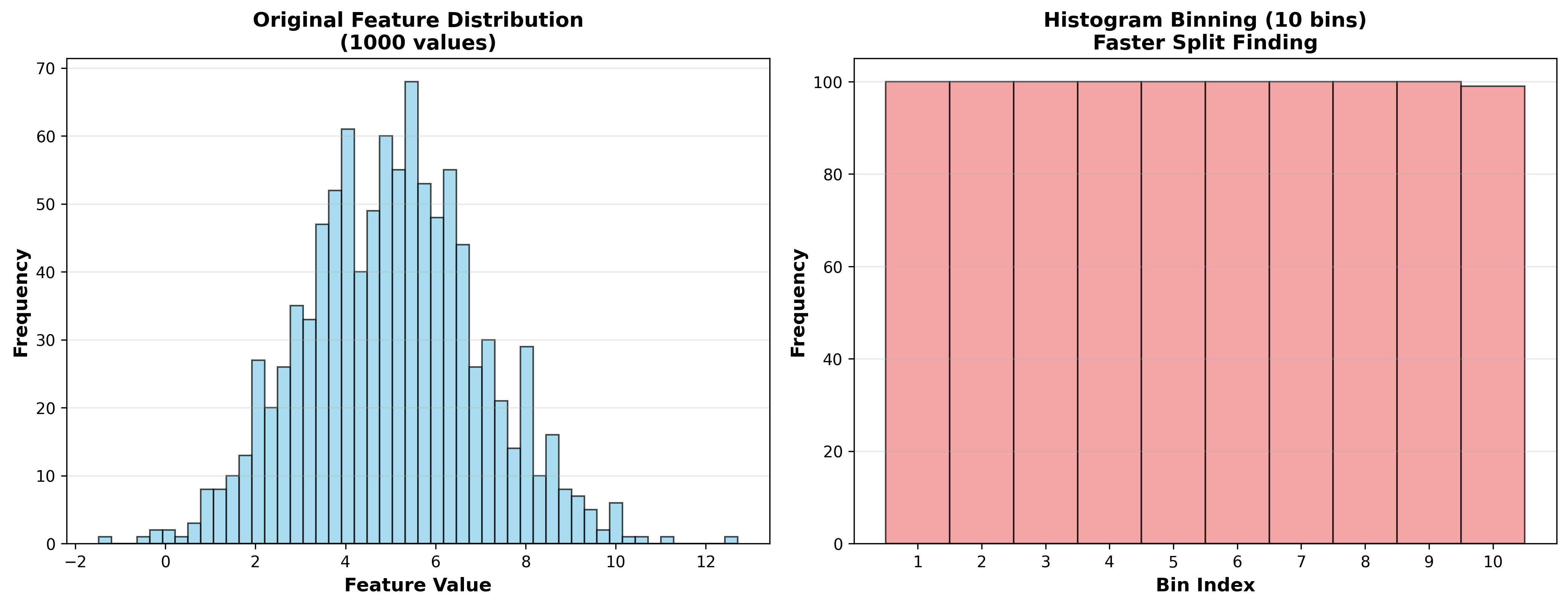 Histogram Binning