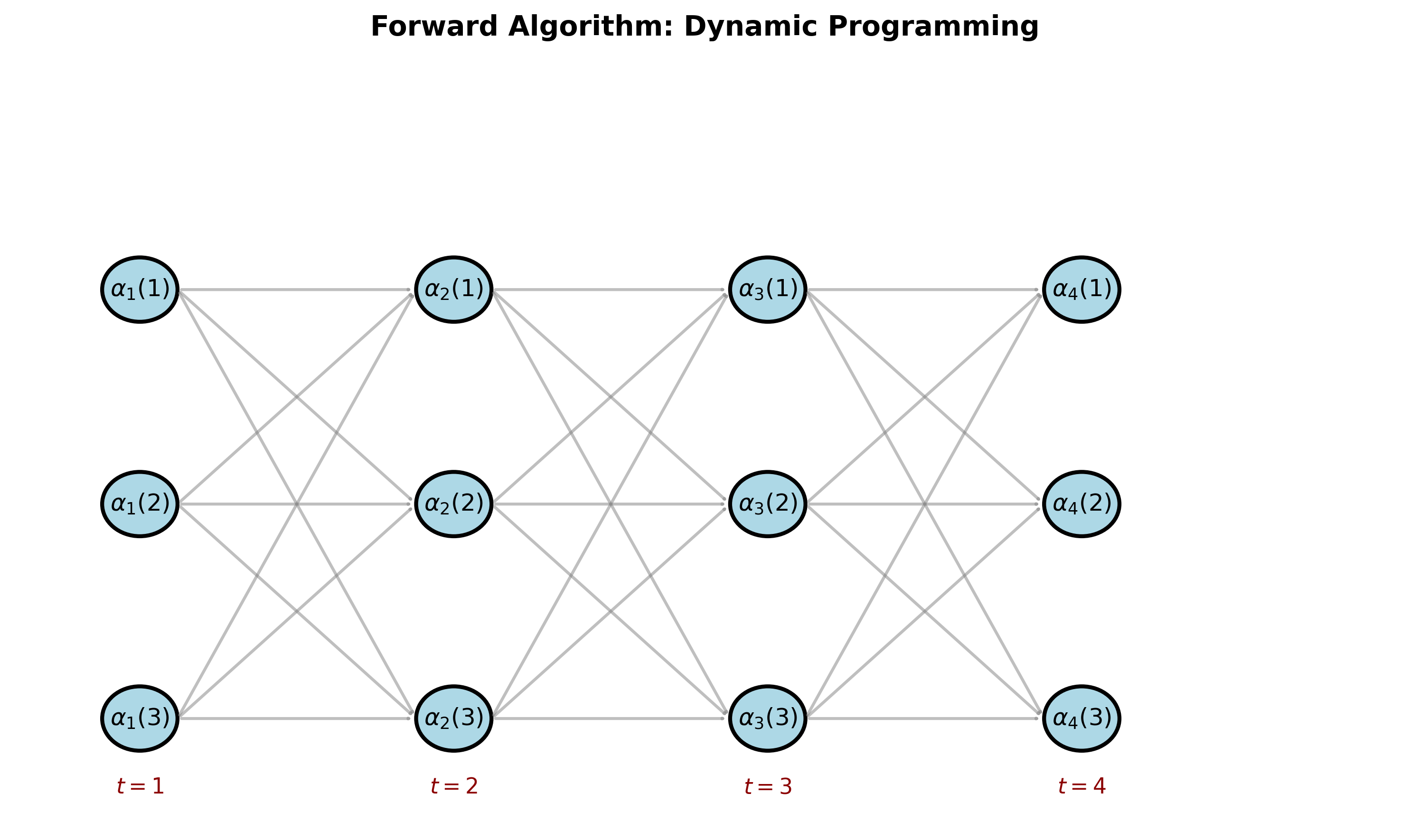 Forward Algorithm