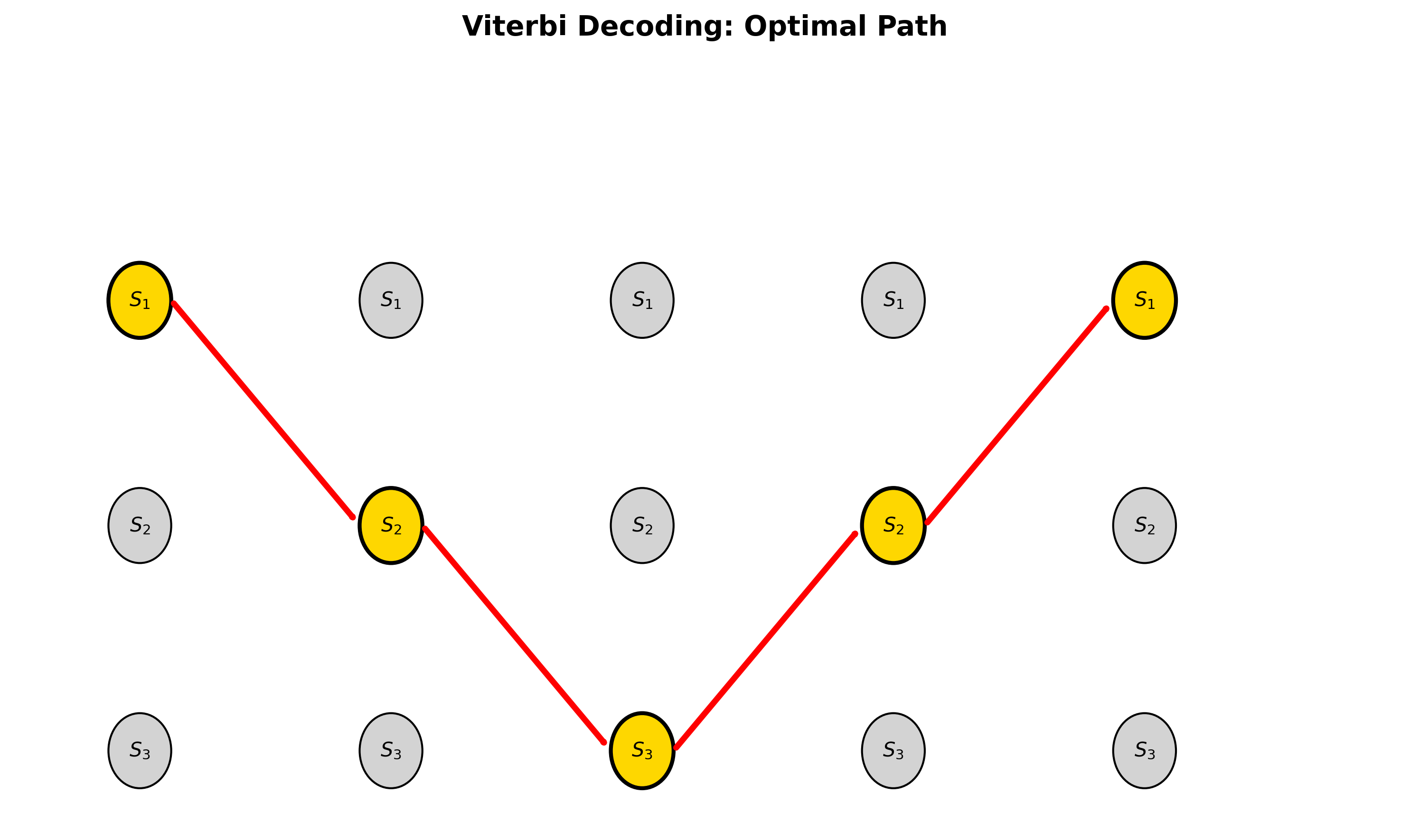 Viterbi Path