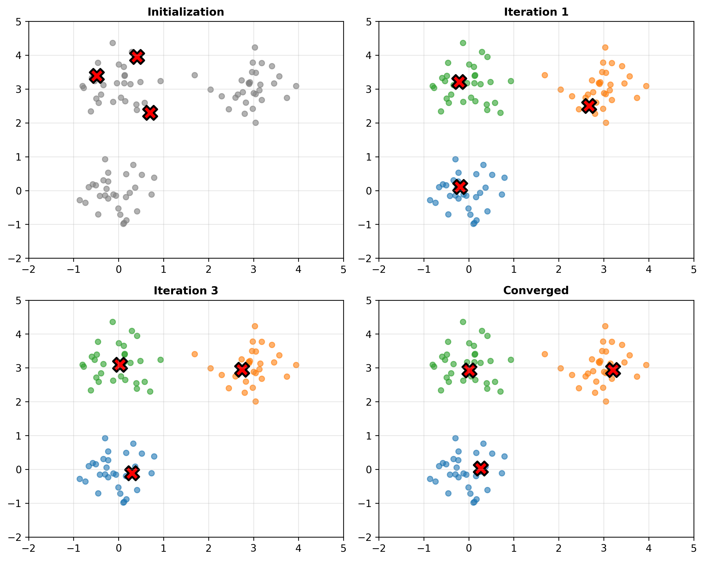 K-means Convergence