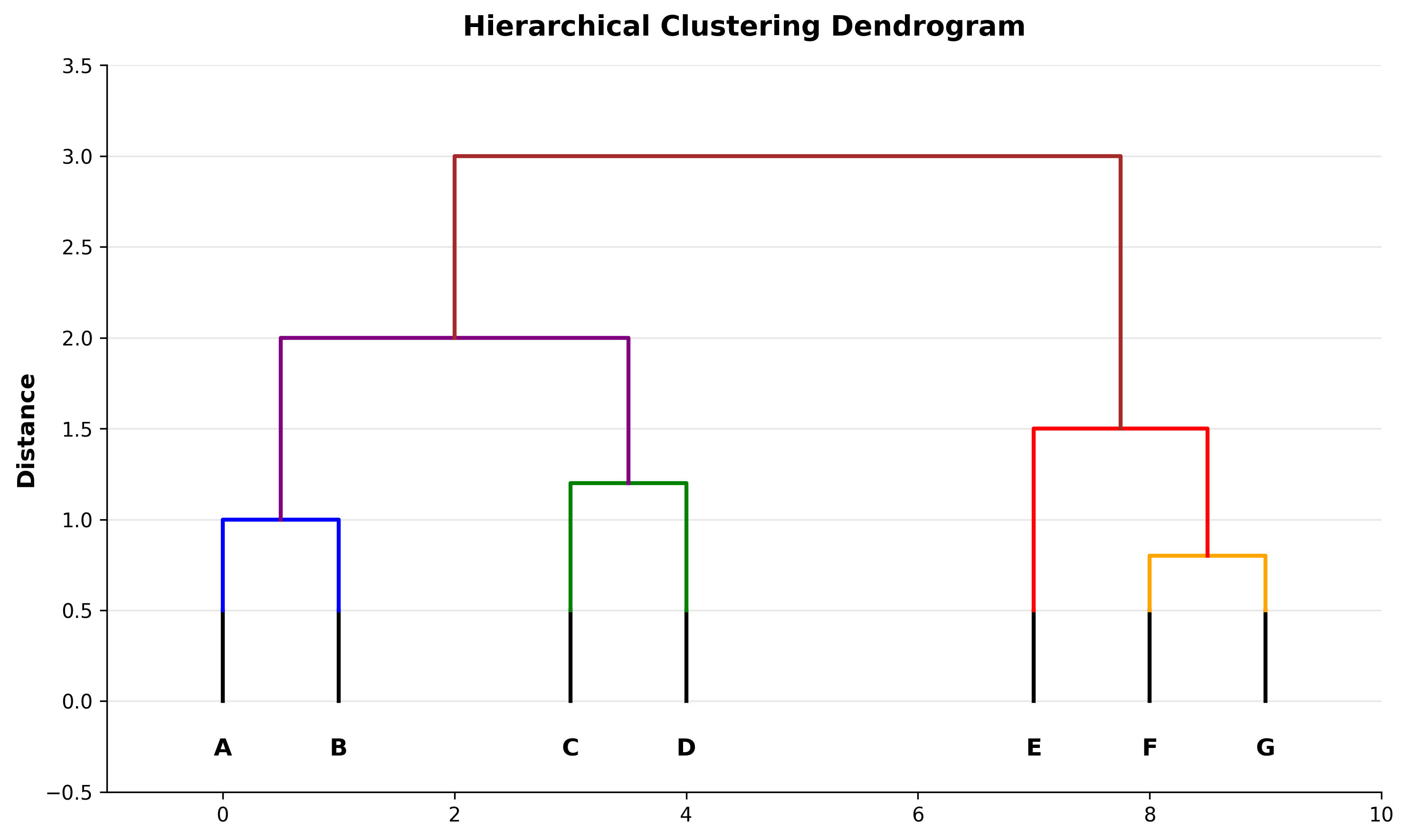 Hierarchical Dendrogram