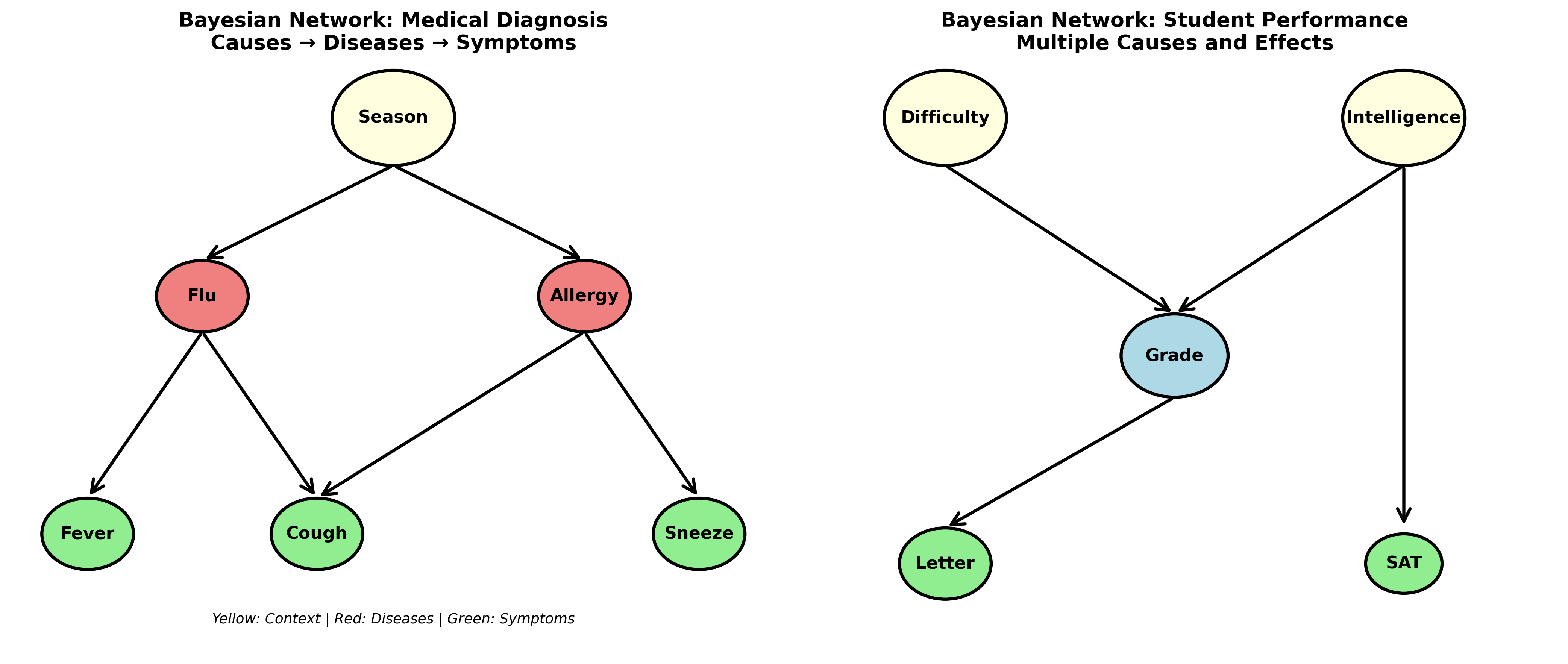Bayesian Network Example
