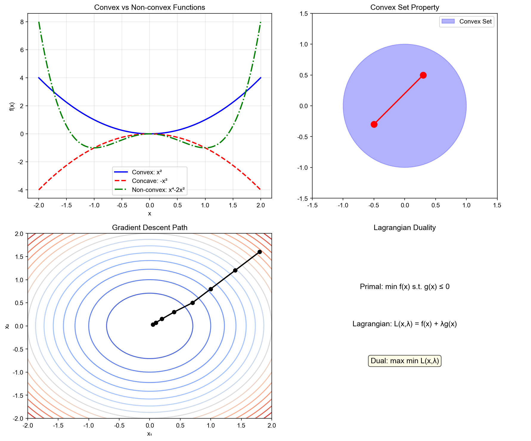 Convex Optimization Fundamentals