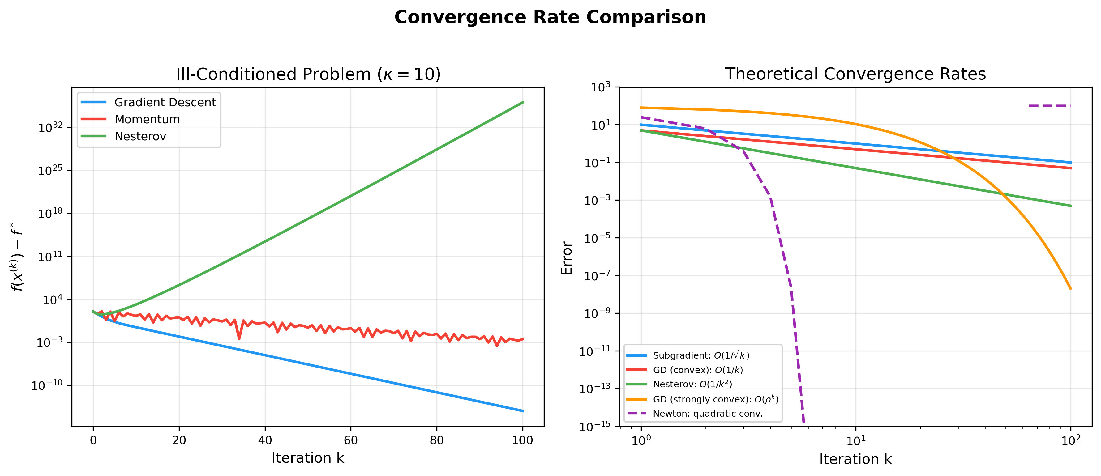 Convergence Rate Comparison