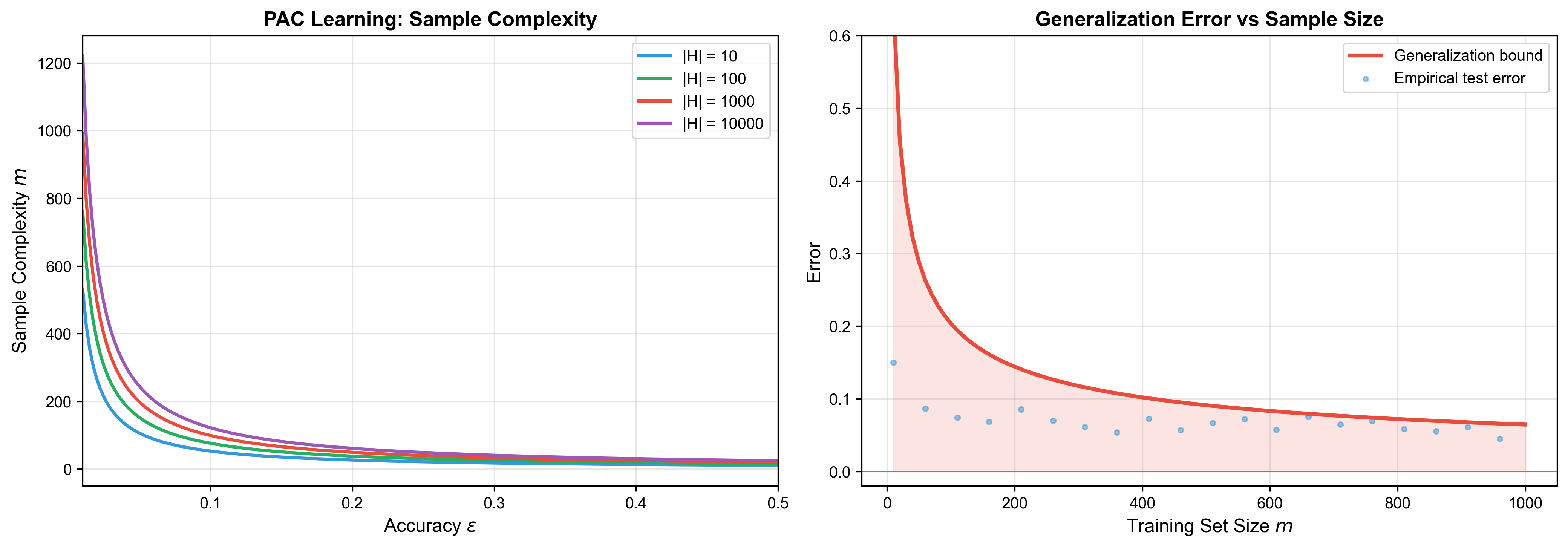PAC Learning Sample Complexity