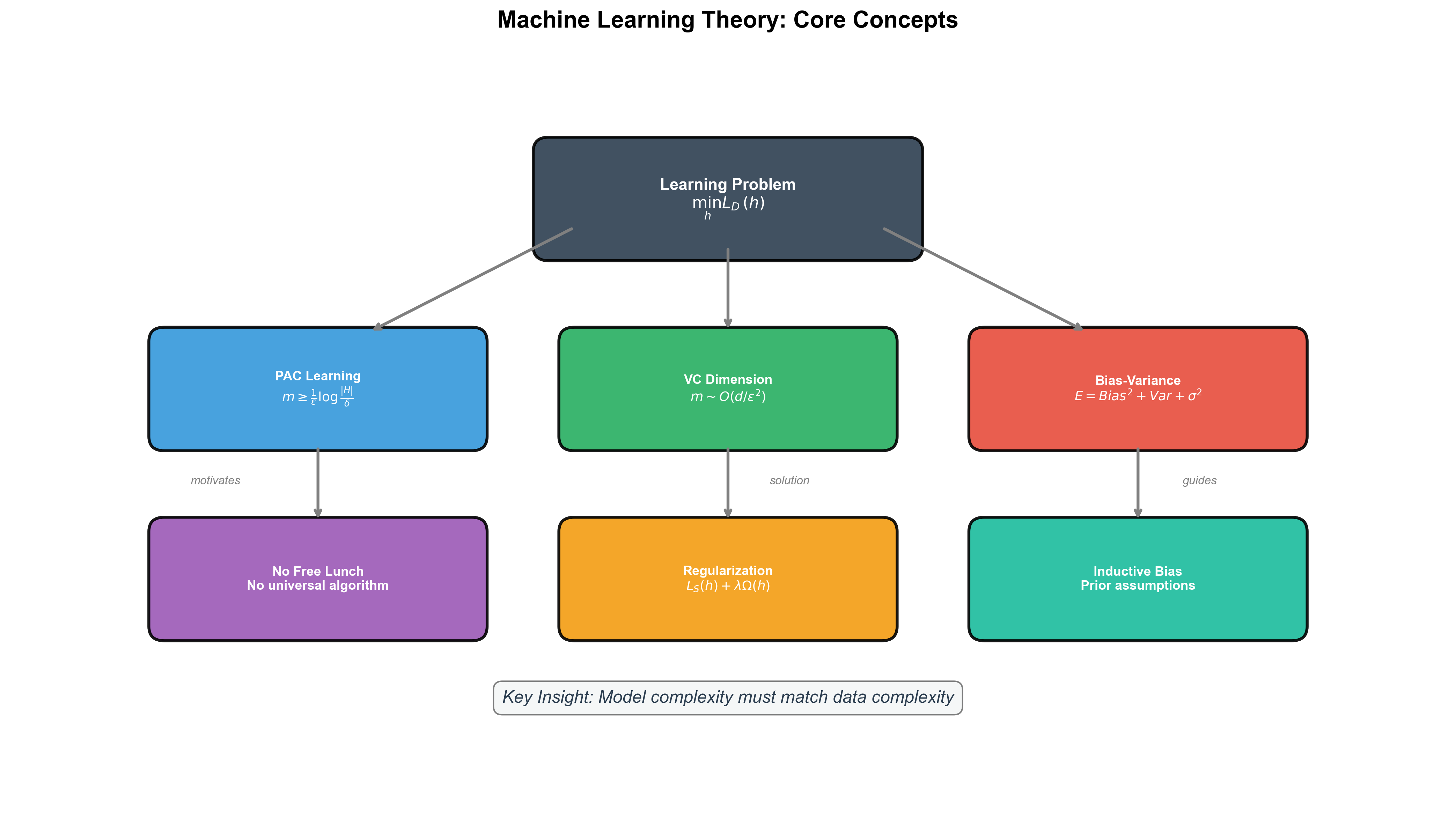 Learning Theory Overview