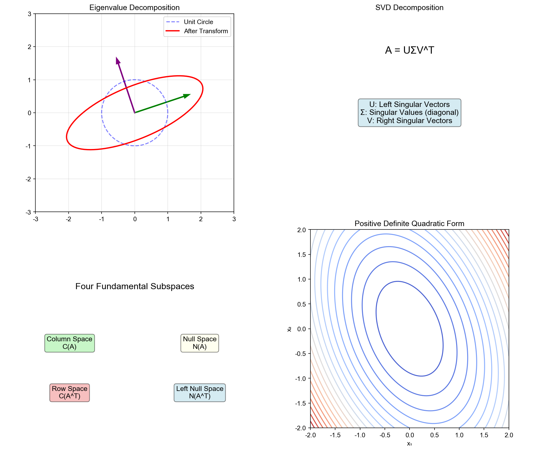 Linear Algebra Core Concepts