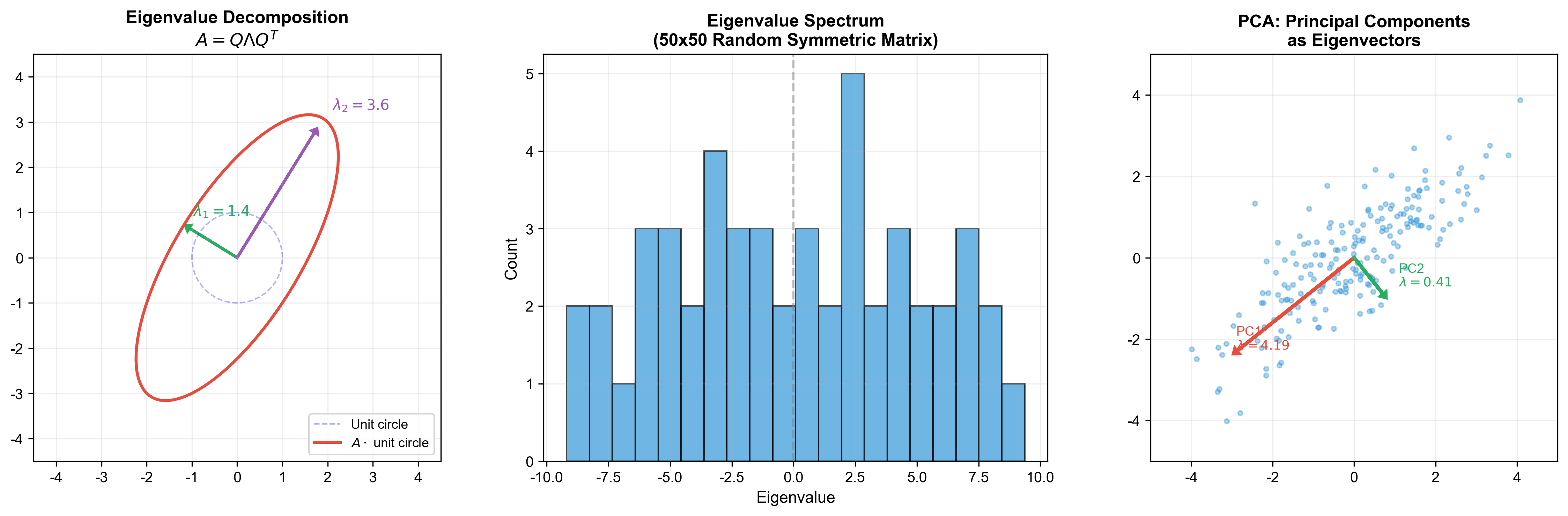 Eigenvalue Visualization