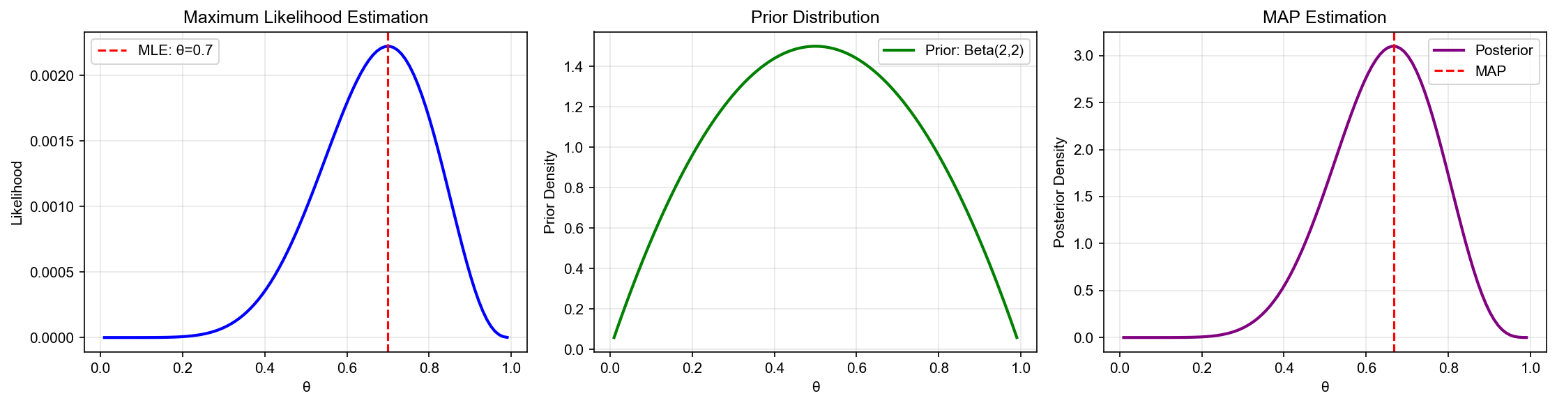 MLE vs MAP Comparison