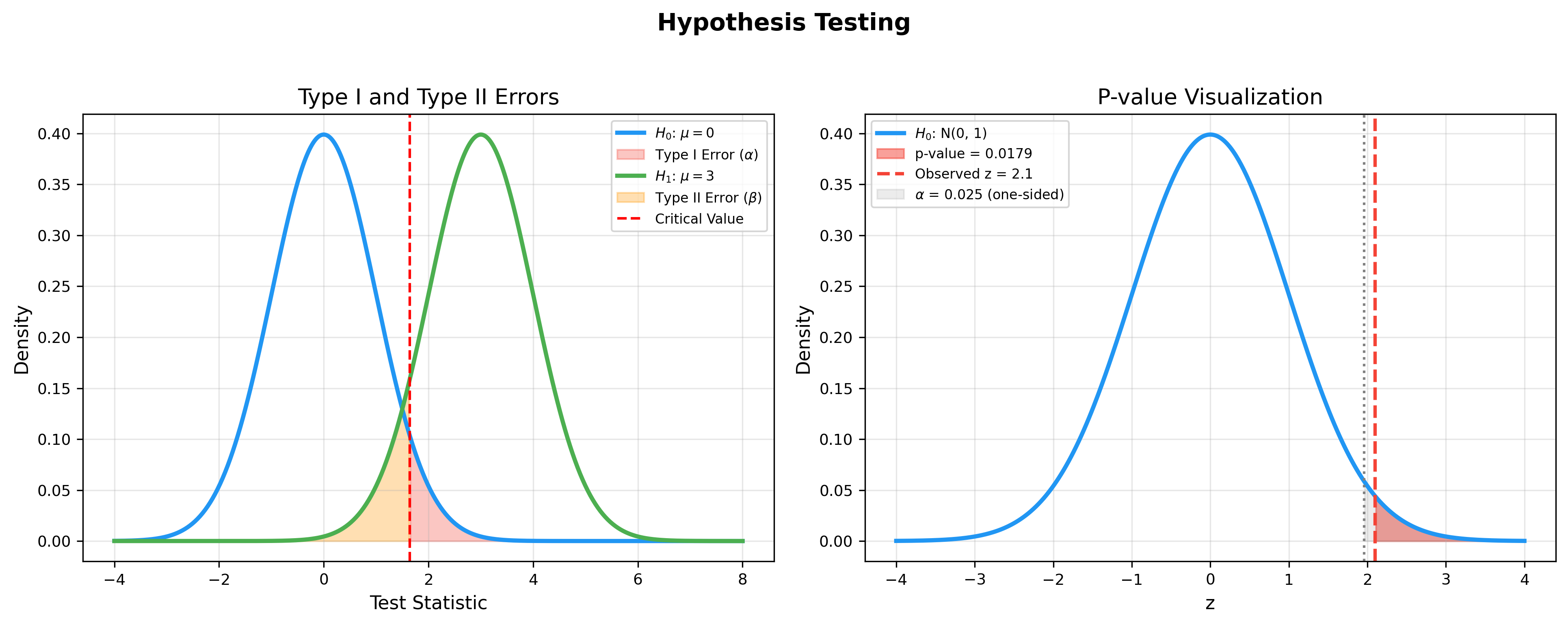 Hypothesis Testing