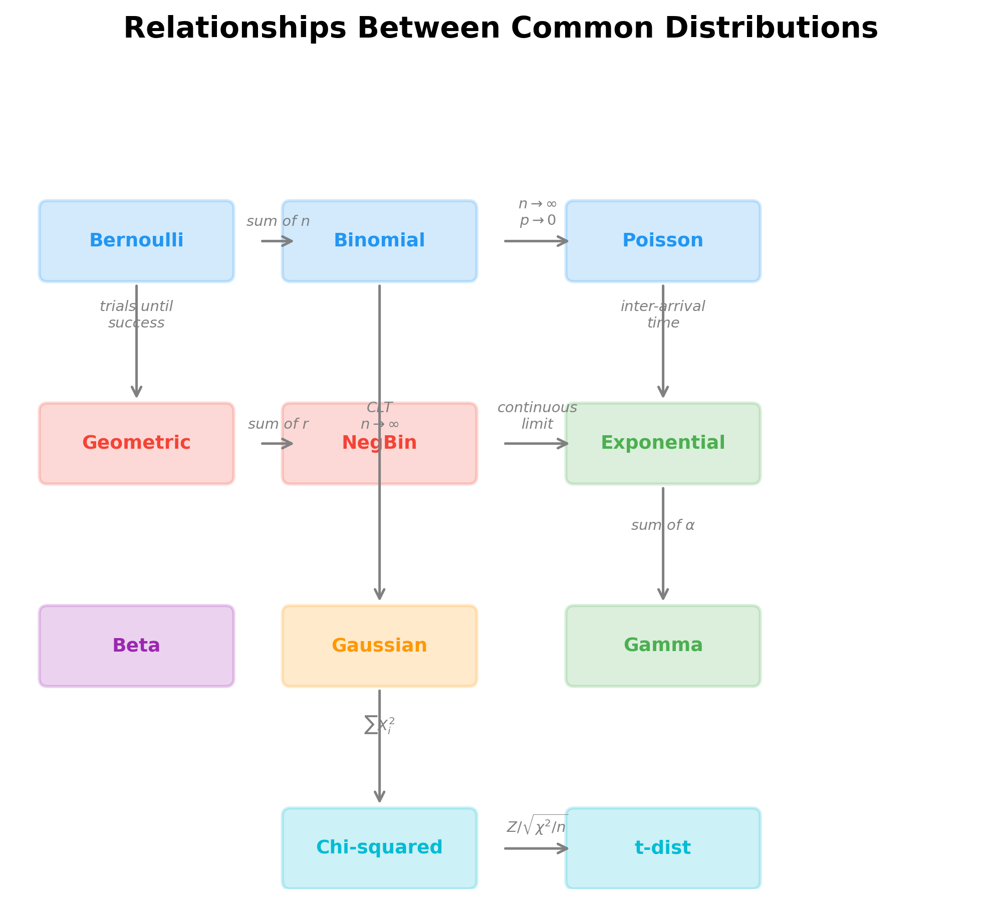 Distribution Relationships