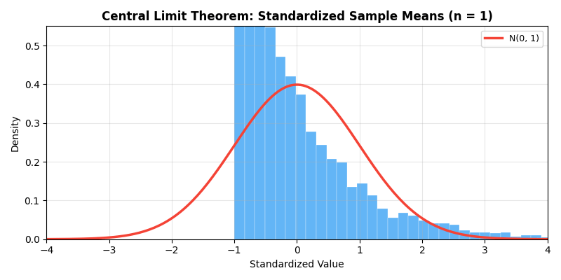 CLT Convergence Animation