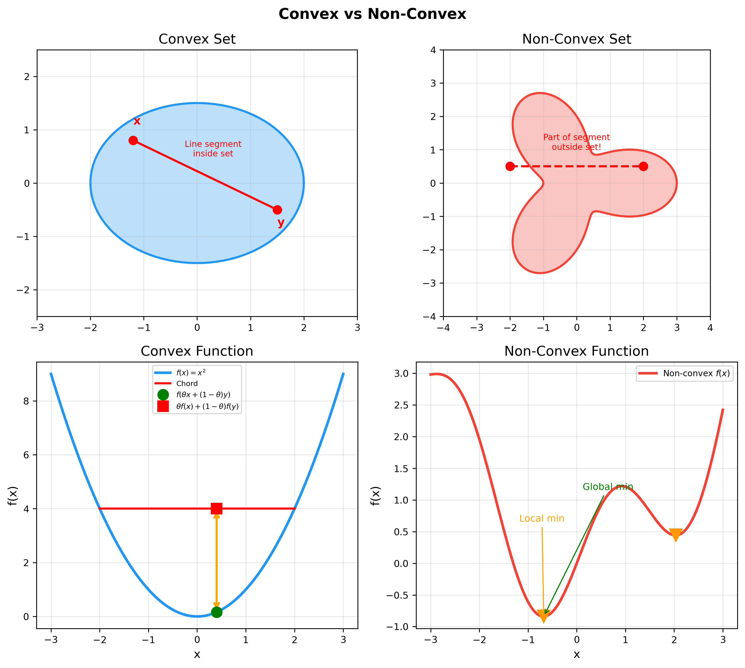 Convex vs Non-Convex